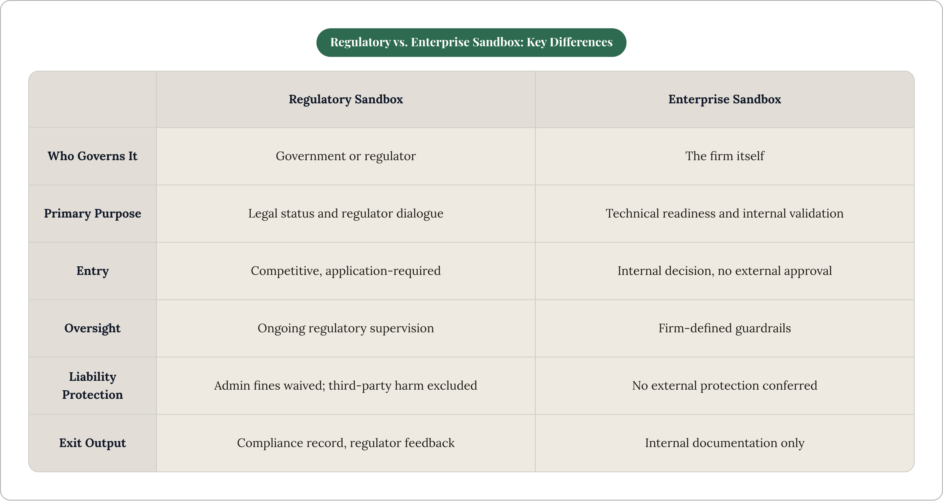 Table: Regulatory vs. Enterprise Sandbox: Key Differences. Compares Who Governs It, Primary Purpose, Entry, Oversight, and 2 more by Regulatory Sandbox and Enterprise Sandbox.