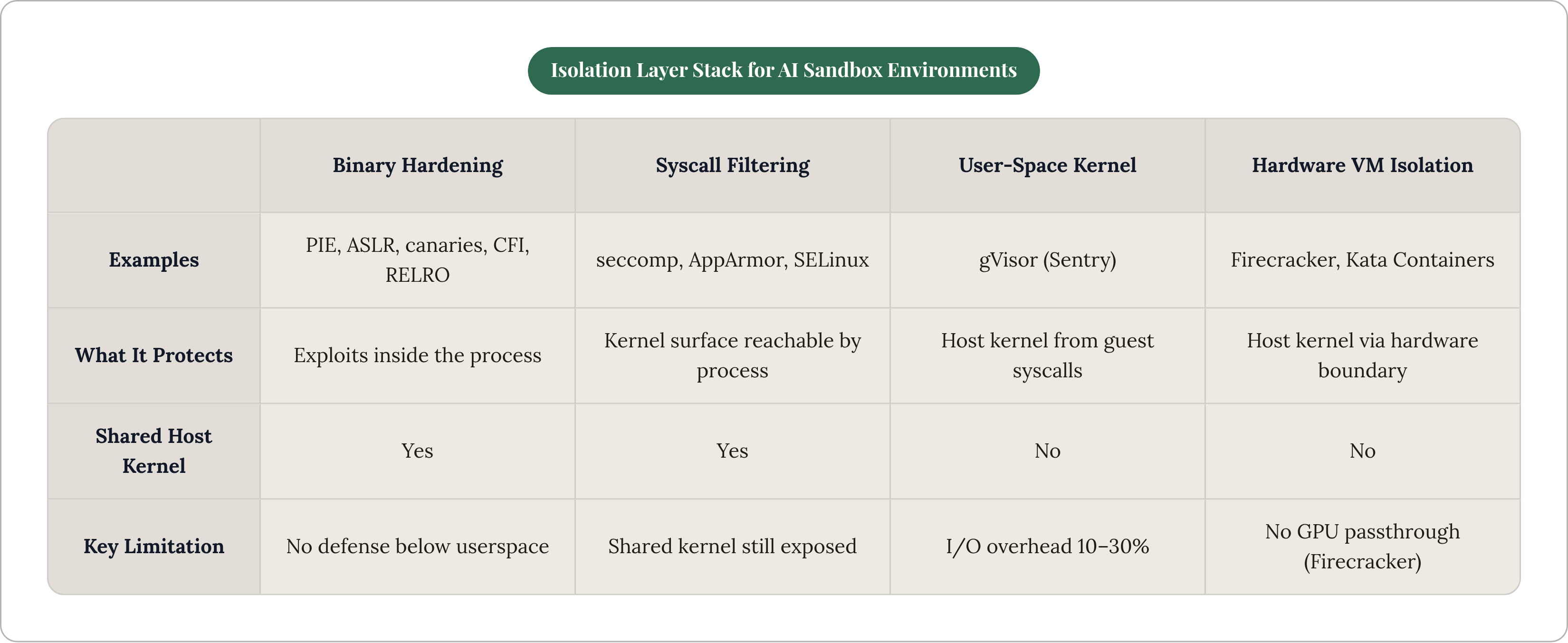 Table: Isolation Layer Stack for AI Sandbox Environments. Compares Examples, What It Protects, Shared Host Kernel and Key Limitation by Binary Hardening, Syscall Filtering, User-Space Kernel and Hardware VM Isolation.