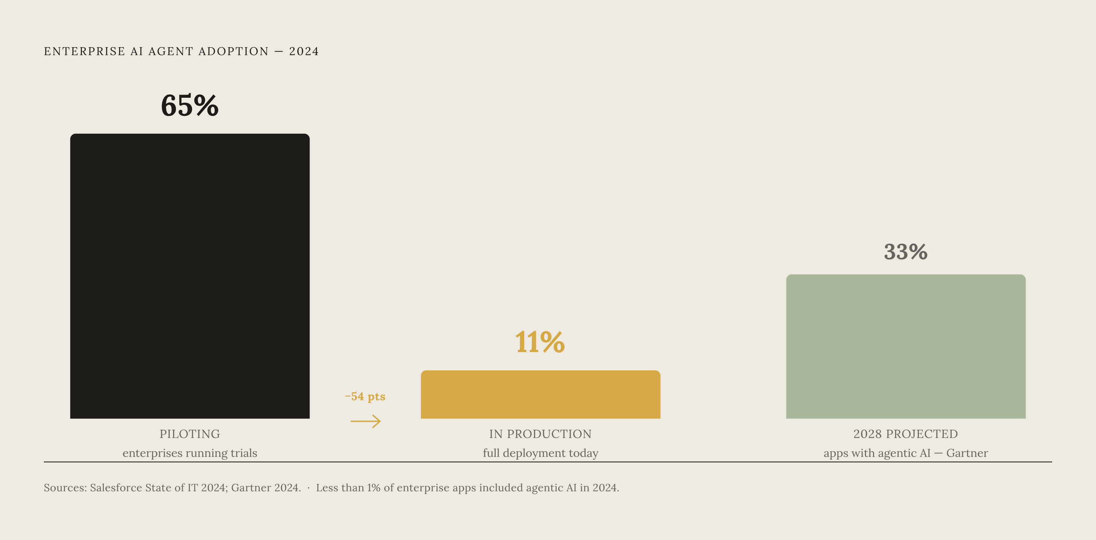 Diagram: AI Agent Adoption: The Gap Between Pilot and Production. Visualizes: Visualize the dramatic drop-off in enterprise AI agent adoption across three stages: pilot programs at 65% of surveyed enterprises, full production deployment at just…
