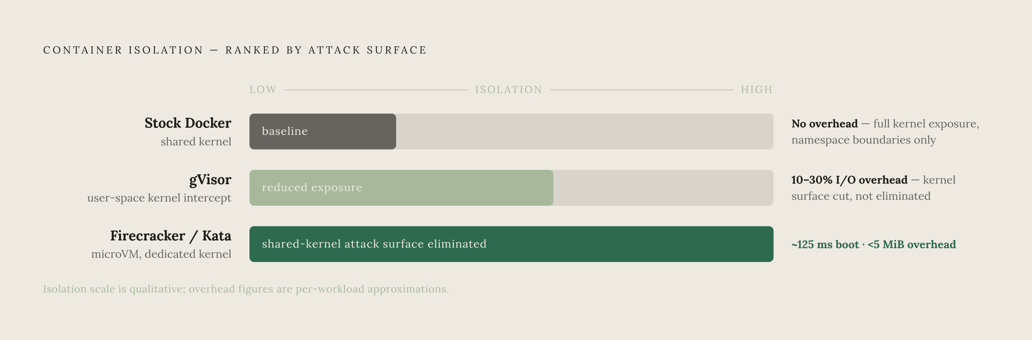 Diagram: Three Isolation Layers: What Each Removes from the Attack Surface. Visualizes: Show a ranked spectrum of three container isolation approaches and their key tradeoffs: stock Docker (shared kernel, baseline risk, no overhead), gVisor…