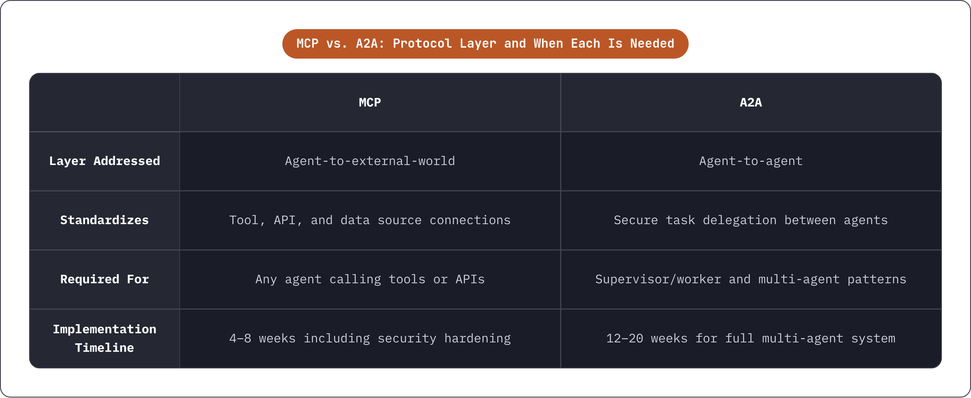 Table: MCP vs. A2A: Protocol Layer and When Each Is Needed. Compares Layer Addressed, Standardizes, Required For and Implementation Timeline by MCP and A2A.
