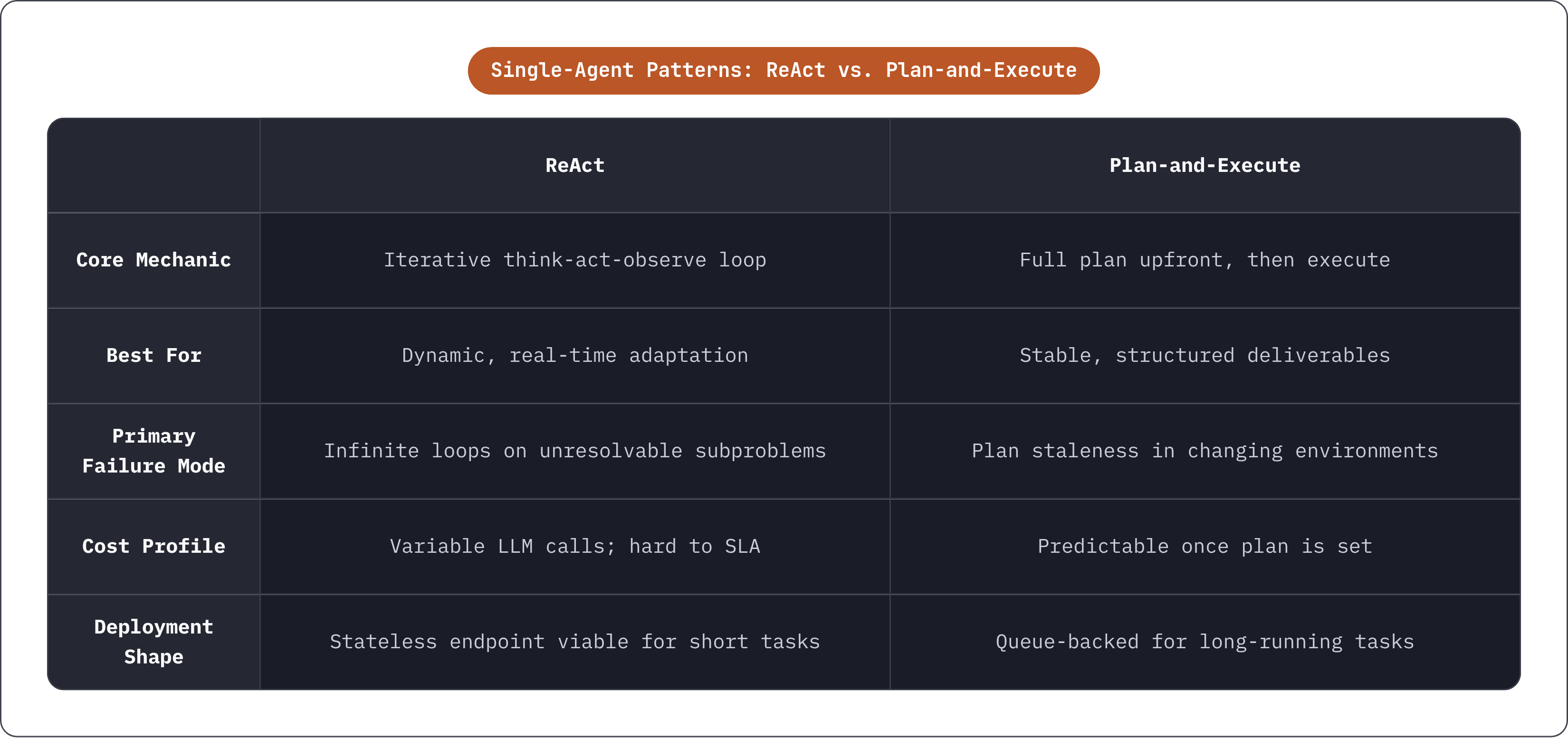 Table: Single-Agent Patterns: ReAct vs. Plan-and-Execute. Compares Core Mechanic, Best For, Primary Failure Mode, Cost Profile, and 1 more by ReAct and Plan-and-Execute.