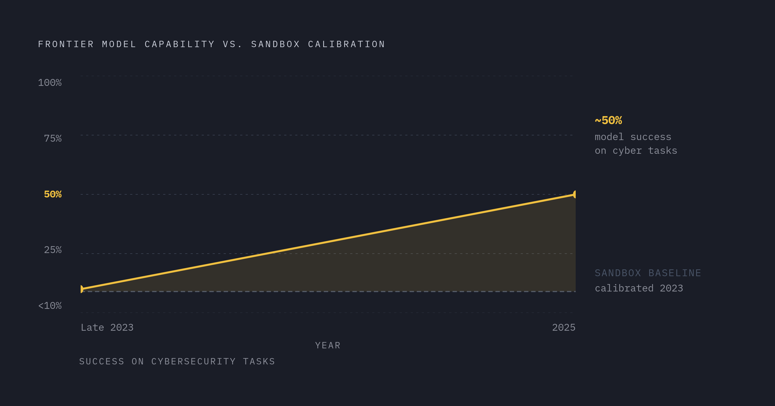 Diagram: Model Capability vs. Sandbox Calibration: A Widening Gap. Visualizes: Show a simple two-line divergence chart illustrating that frontier model success on cybersecurity tasks rose from under 10% in late 2023 to roughly 50% by 2025, while…