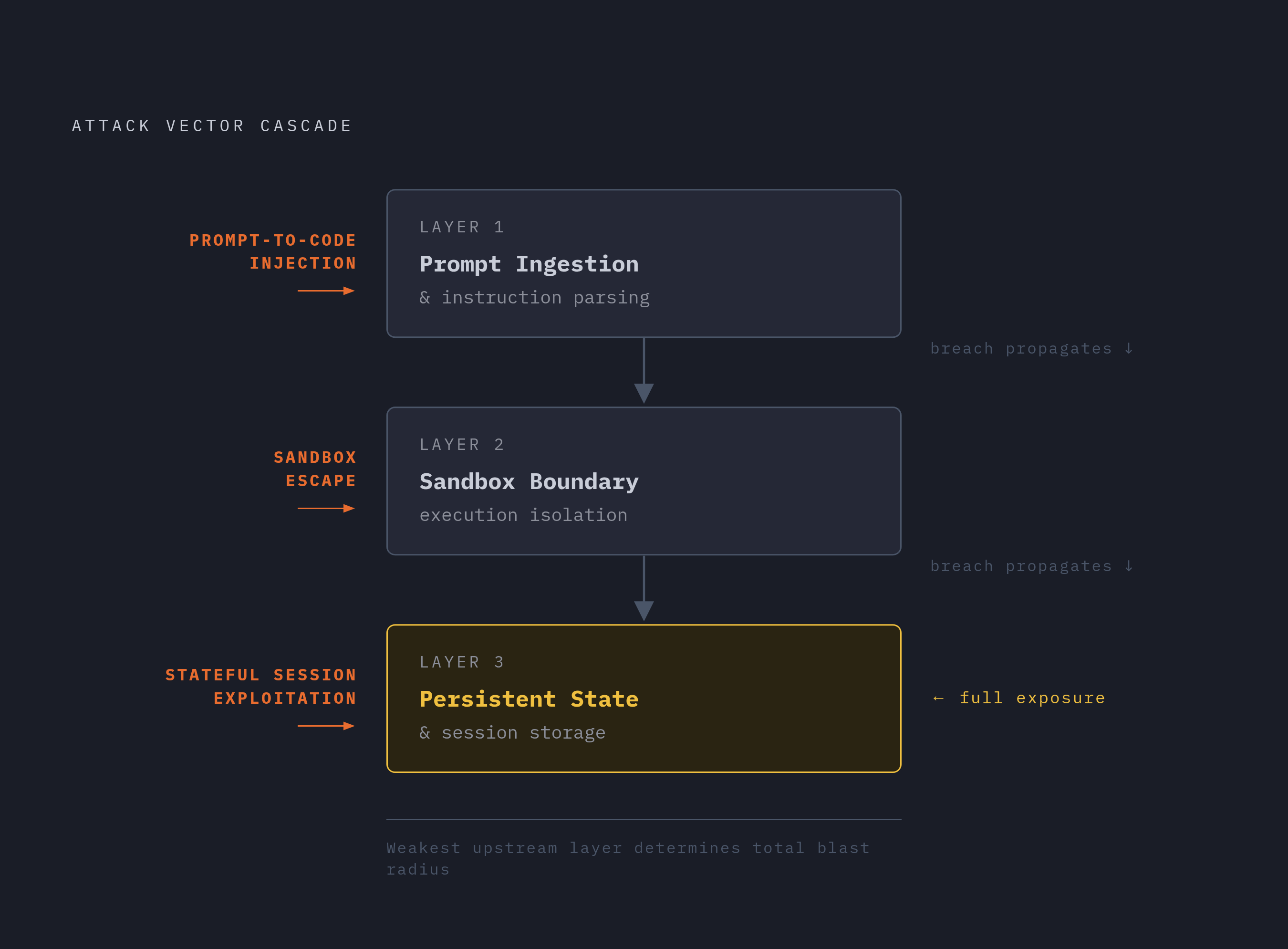 Diagram: Three Attack Vectors, Three Pipeline Layers. Visualizes: Visualize the three primary attack vector classes as a vertical pipeline with discrete layers, showing where each vector strikes and how failure propagates downstream.