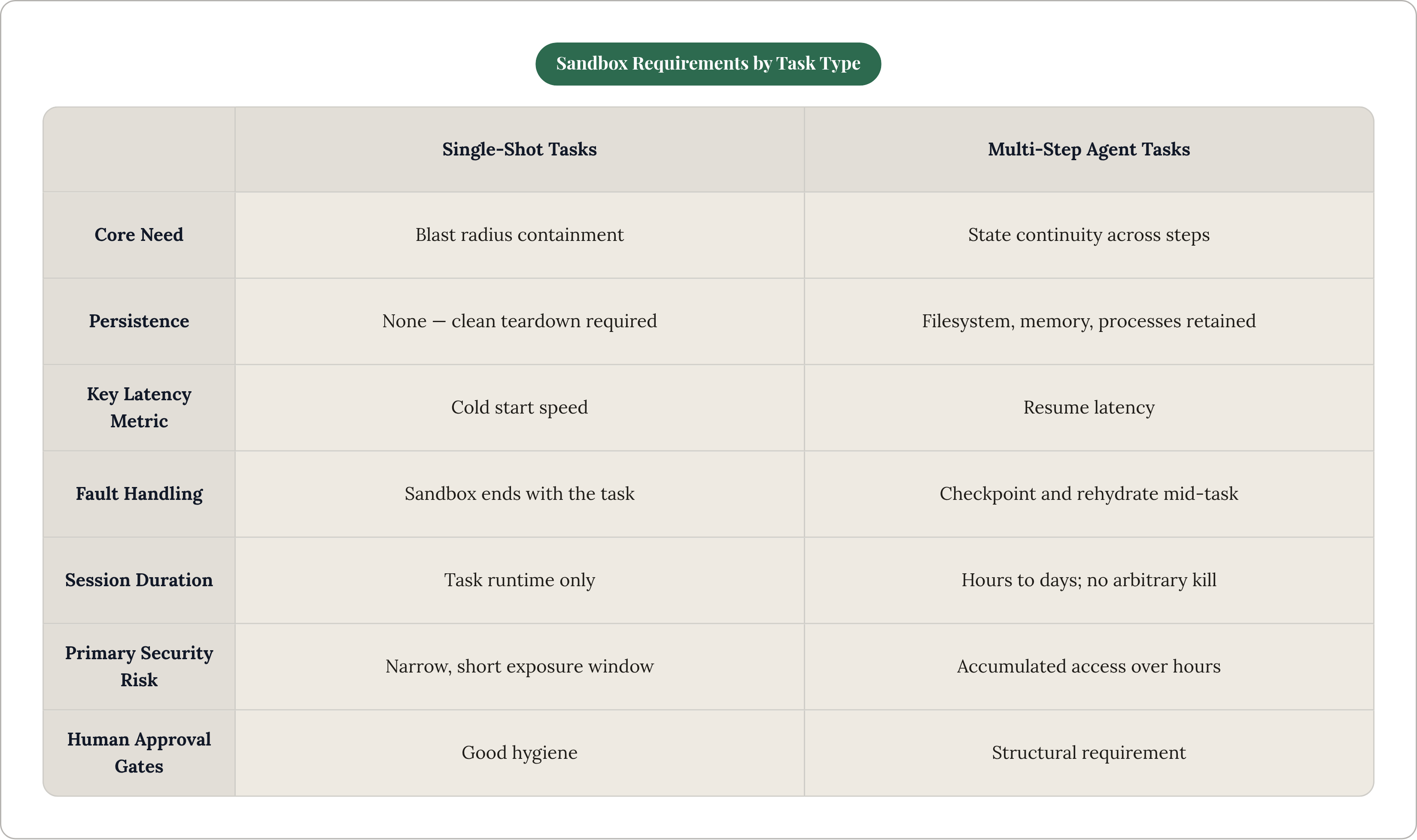 Table: Sandbox Requirements by Task Type. Compares Core Need, Persistence, Key Latency Metric, Fault Handling, and 3 more by Single-Shot Tasks and Multi-Step Agent Tasks.