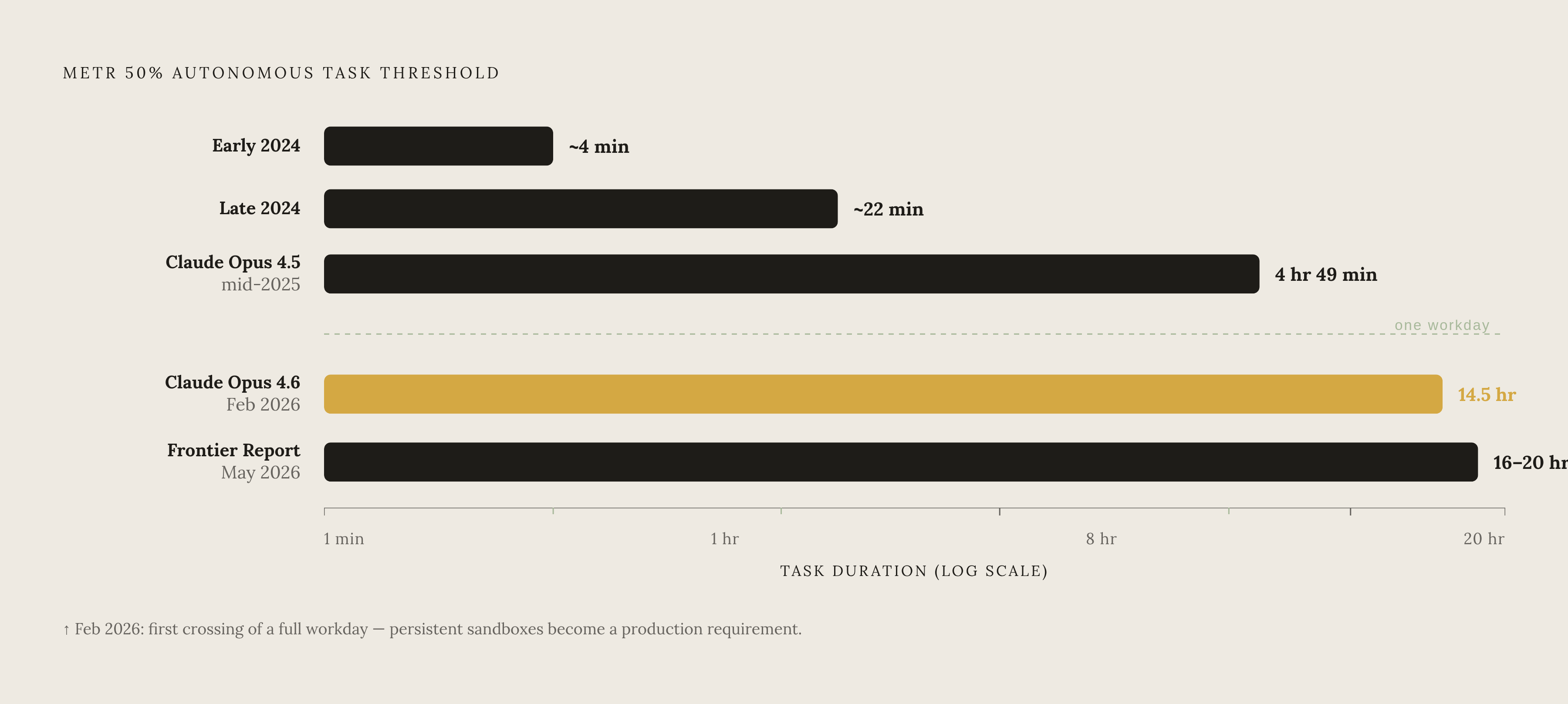 Diagram: The METR Time Horizon: From 4 Minutes to 14+ Hours. Visualizes: Show the progression of the METR 50% autonomous task completion threshold across five data points: early 2024 (~4 minutes), late 2024 (15–30 minutes), mid-2025 / Claude Opus…
