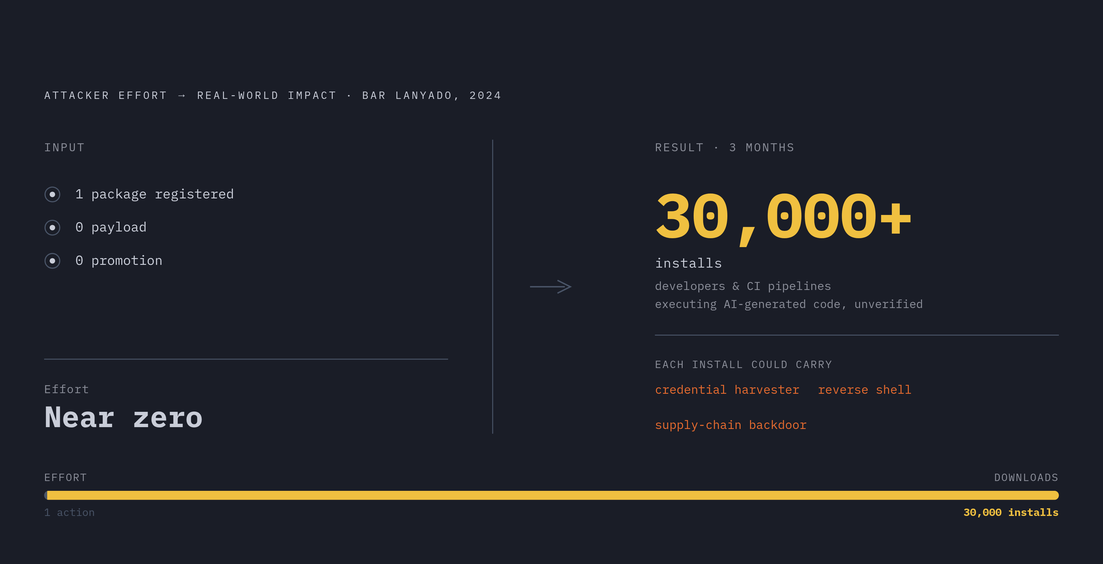 Diagram: One Hallucinated Name, 30,000 Installs — With Zero Effort. Visualizes: Show the stark contrast between attacker effort (near zero: one package registration, no payload, no promotion) and result (30,000 downloads in three months) from Bar…