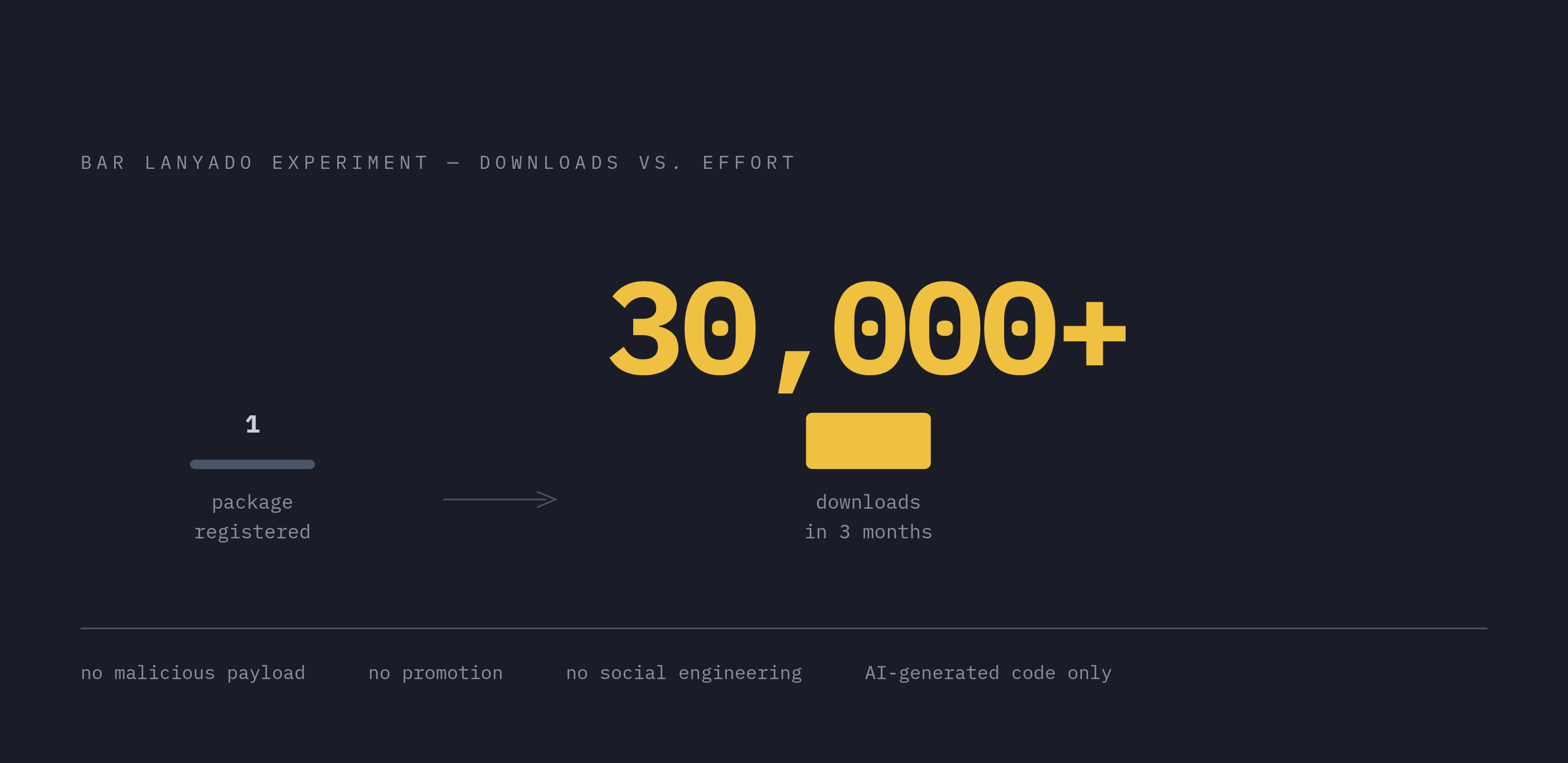 Diagram: One Inert Package, 30,000 Installs in Three Months. Visualizes: Show the Bar Lanyado experiment as a stark magnitude callout: a single hallucinated package name was registered on a public registry with no malicious payload, no promotion…