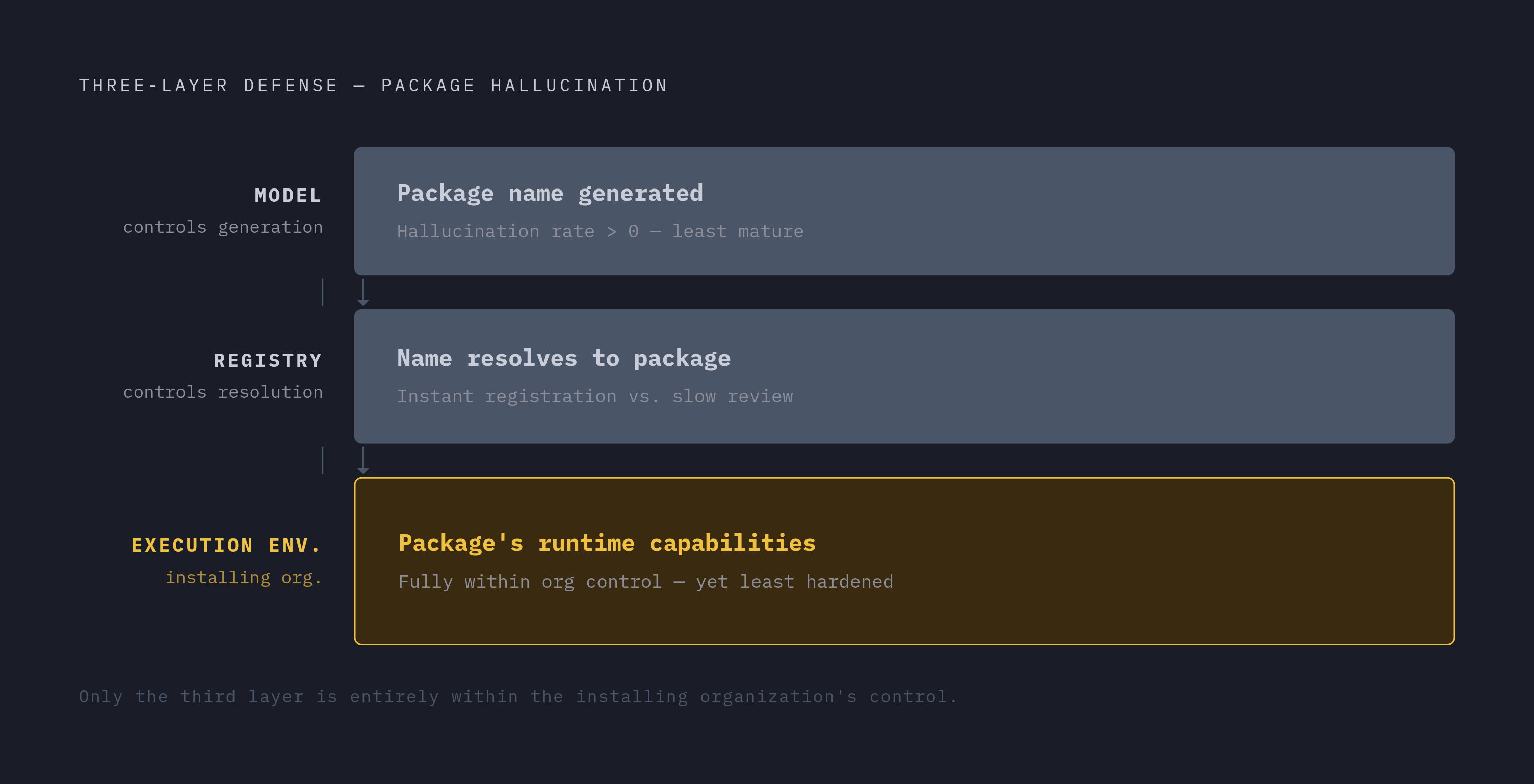 Diagram: Three Layers of Control — Only One Is Yours. Visualizes: Illustrate the three-layer defense model described in the article's closing argument: (1) the Model controls the package name generated; (2) the Registry controls what that name…