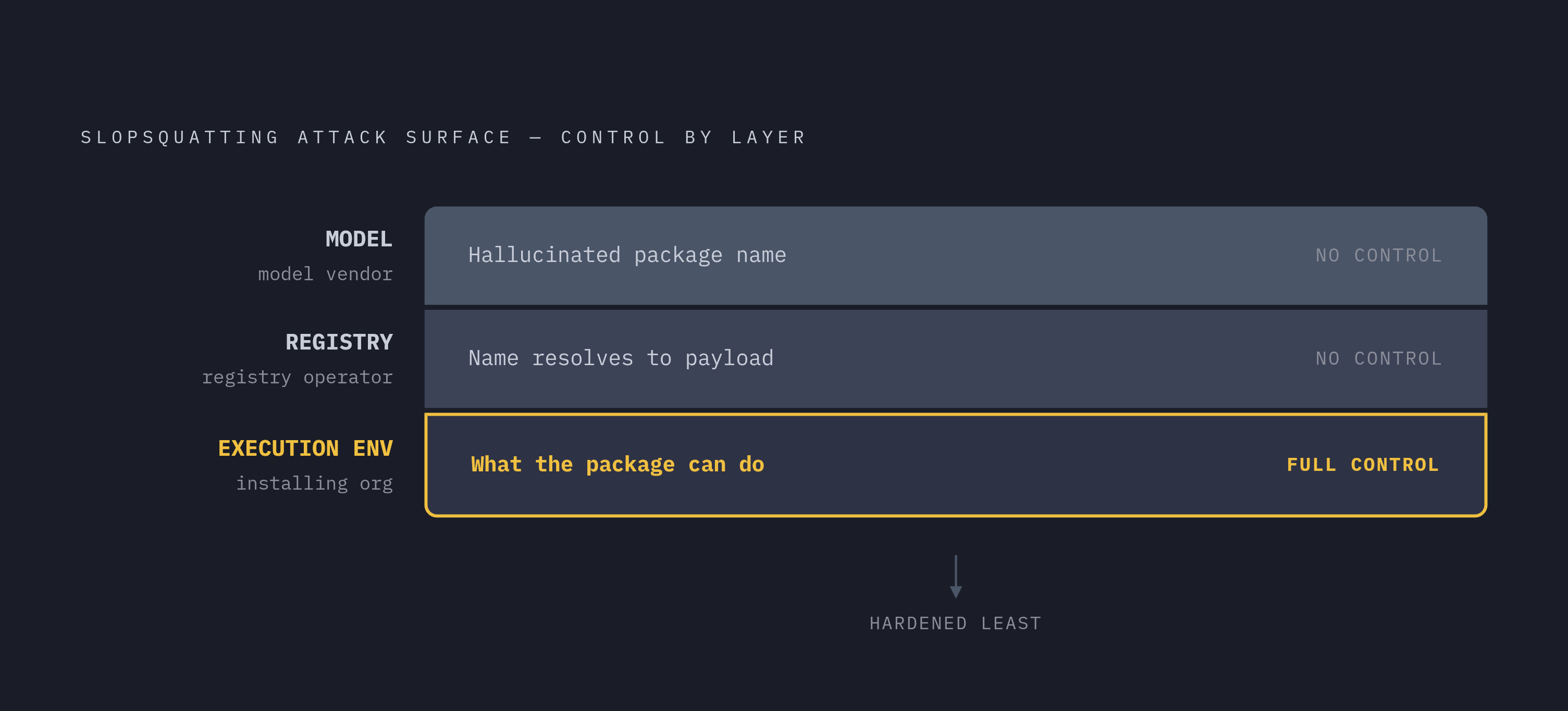 Diagram: The Three Layers of Control — and Who Owns Each. Visualizes: Visualize a three-level stack showing where control over a slopsquatting attack sits: (1) the Model — controls the hallucinated name, owned by the model vendor; (2) the Registry…