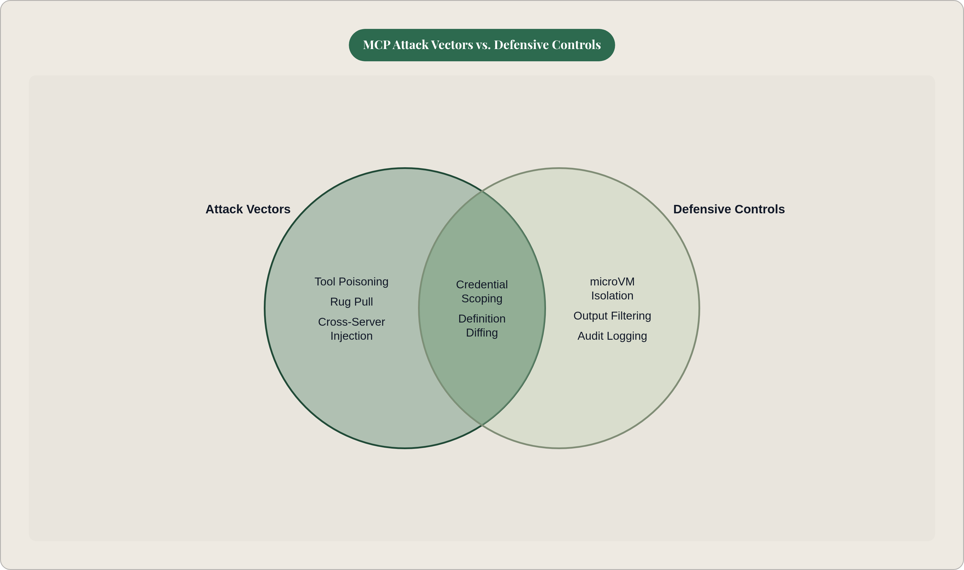 Venn diagram: MCP Attack Vectors vs. Defensive Controls. Compares Attack Vectors and Defensive Controls; overlap: Shared Focus.