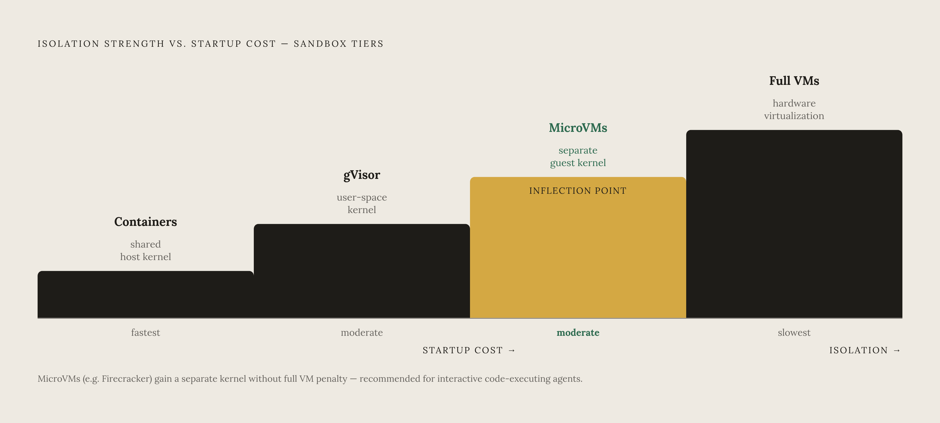 Diagram: Isolation Strength vs. Startup Cost: The Core Tradeoff. Visualizes: Visualize the tradeoff between isolation strength and startup latency across four sandbox tiers: Containers (fastest startup, shared host kernel), MicroVMs like…