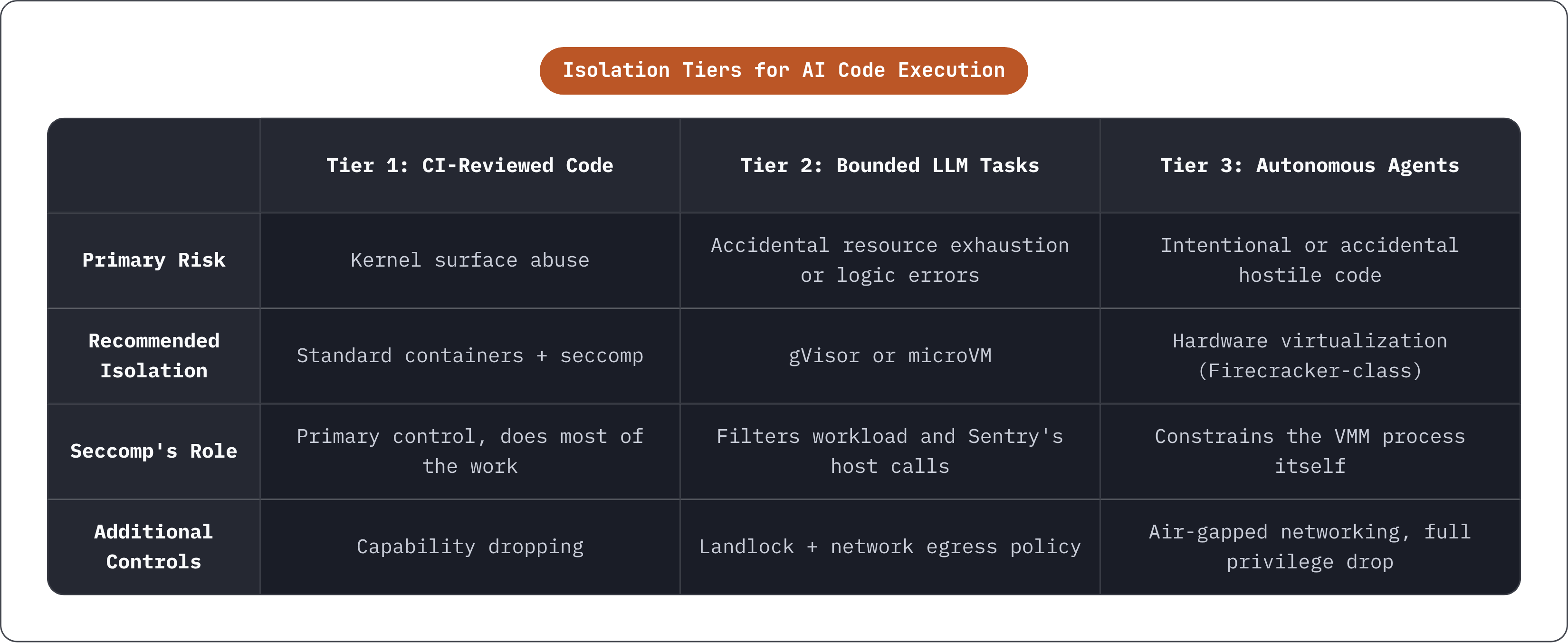 Table: Isolation Tiers for AI Code Execution. Compares Primary Risk, Recommended Isolation, Seccomp's Role and Additional Controls by Tier 1: CI-Reviewed Code, Tier 2: Bounded LLM Tasks and Tier 3: Autonomous Agents.