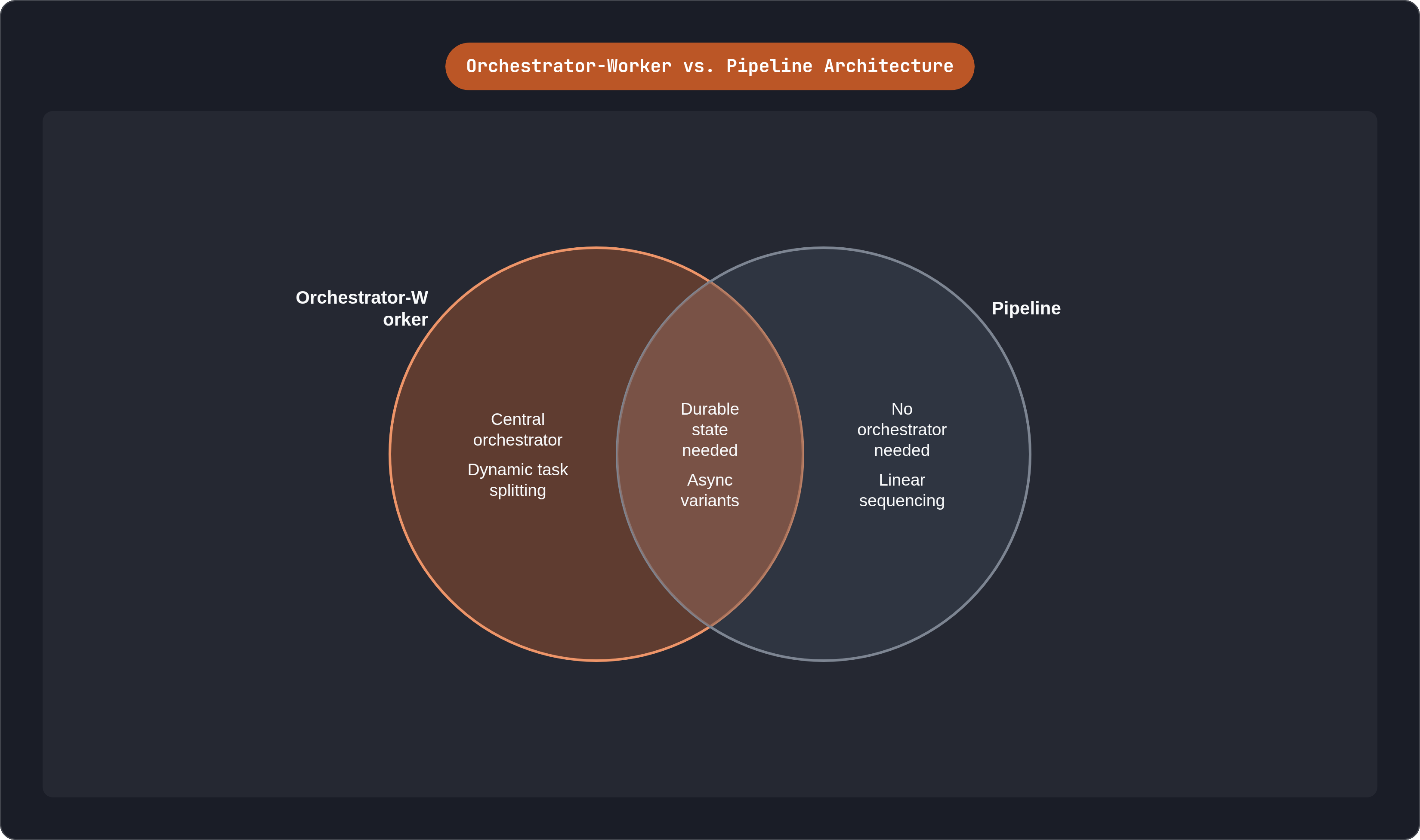 Venn diagram: Orchestrator-Worker vs. Pipeline Architecture. Compares Orchestrator-Worker and Pipeline; overlap: Shared Requirements.