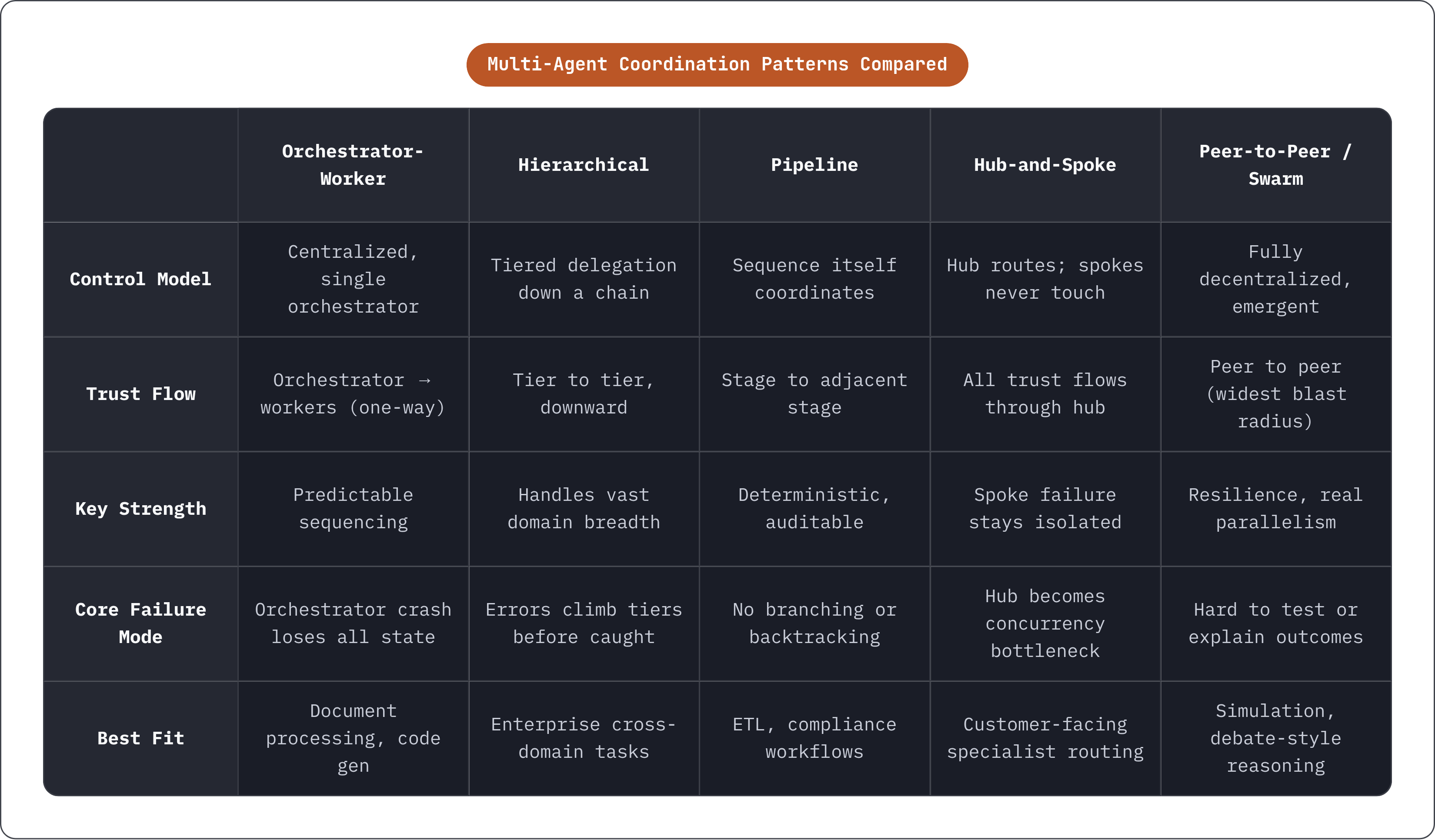 Table: Multi-Agent Coordination Patterns Compared. Compares Control Model, Trust Flow, Key Strength, Core Failure Mode, and 1 more by Orchestrator-Worker, Hierarchical, Pipeline, Hub-and-Spoke, and 1 more.