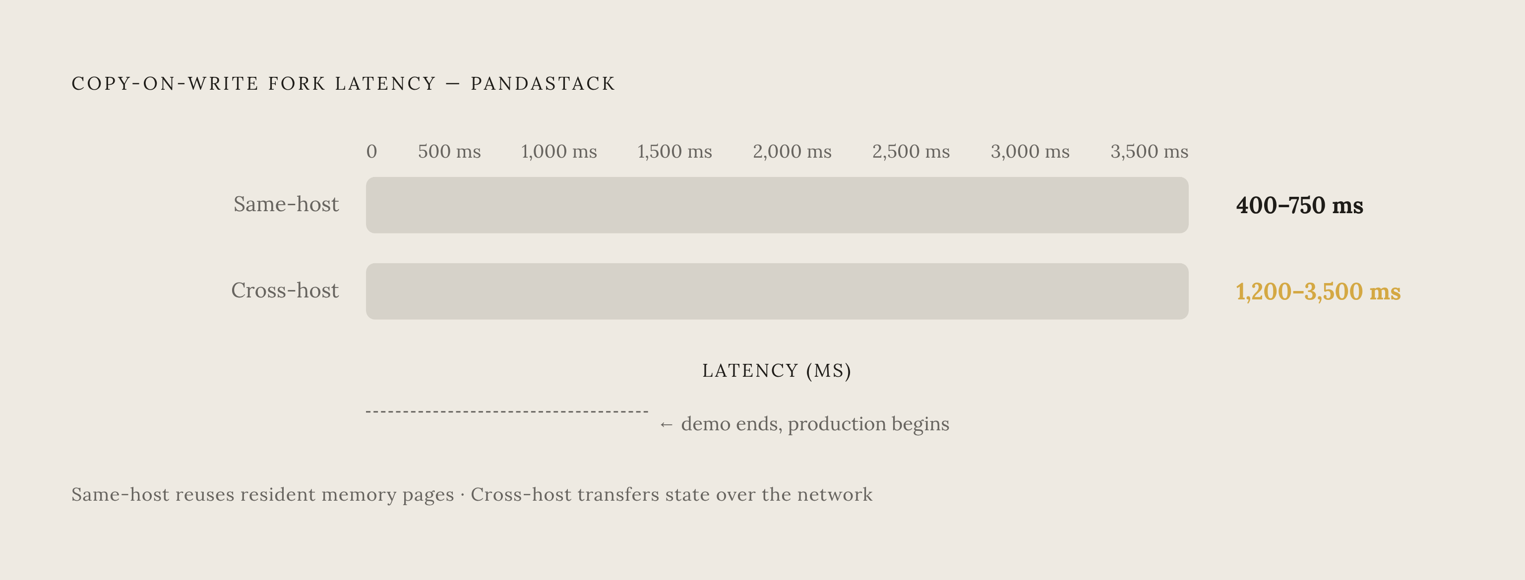 Diagram: Fork Latency: Same-Host vs. Cross-Host. Visualizes: Visualize the stark latency gap in PandaStack's copy-on-write forking: same-host runs 400–750 ms, while cross-host stretches to 1,200–3,500 ms — a 3–5× penalty.