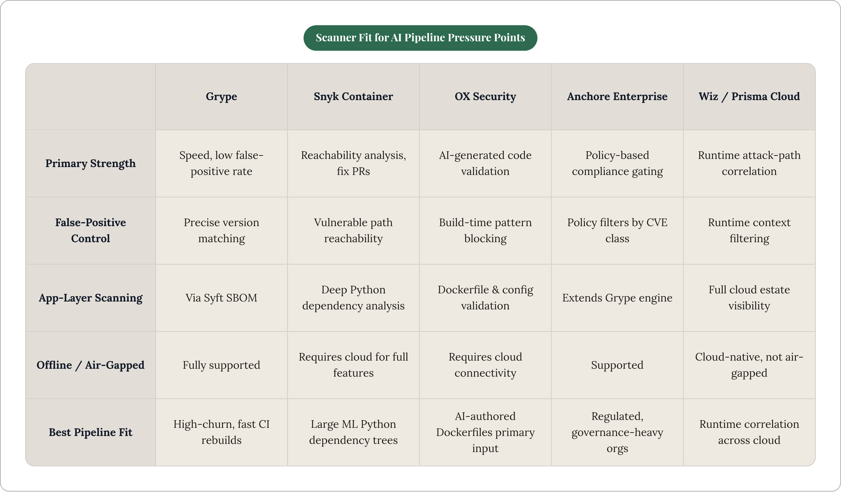 Table: Scanner Fit for AI Pipeline Pressure Points. Compares Primary Strength, False-Positive Control, App-Layer Scanning, Offline / Air-Gapped, and 1 more by Grype, Snyk Container, OX Security, Anchore Enterprise, and 1 more.