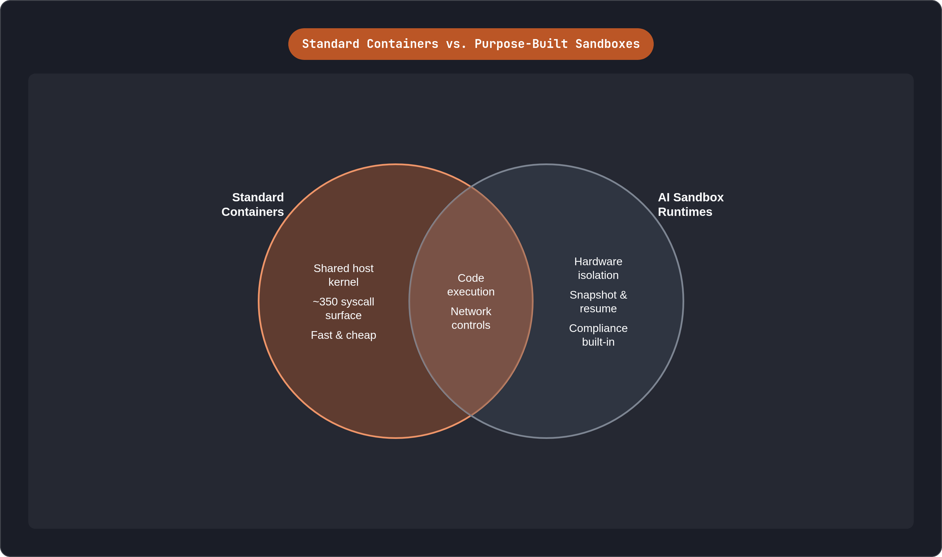Venn diagram: Standard Containers vs. Purpose-Built Sandboxes. Compares Standard Containers and AI Sandbox Runtimes; overlap: Shared Traits.
