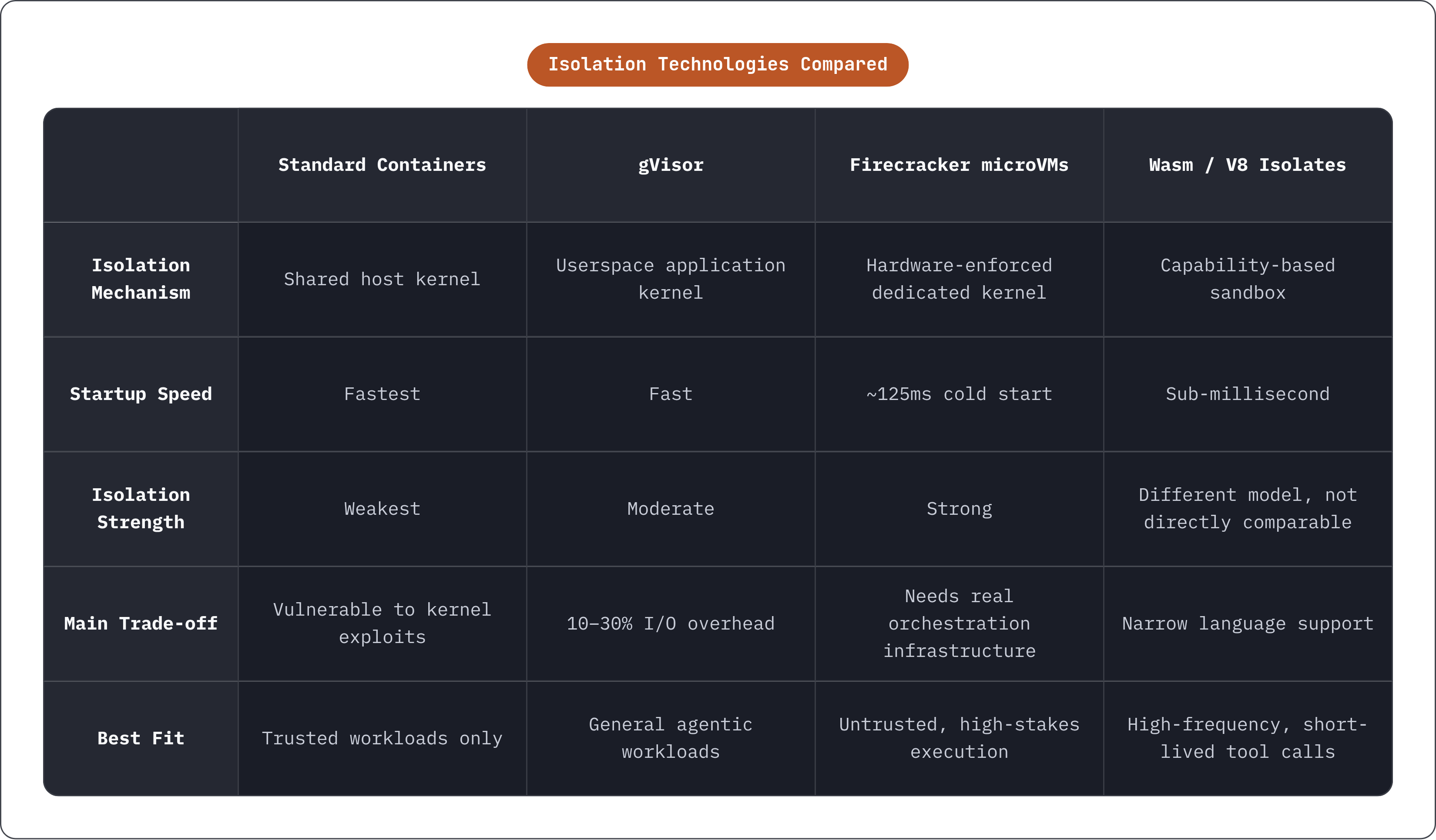 Table: Isolation Technologies Compared. Compares Isolation Mechanism, Startup Speed, Isolation Strength, Main Trade-off, and 1 more by Standard Containers, gVisor, Firecracker microVMs and Wasm / V8 Isolates.