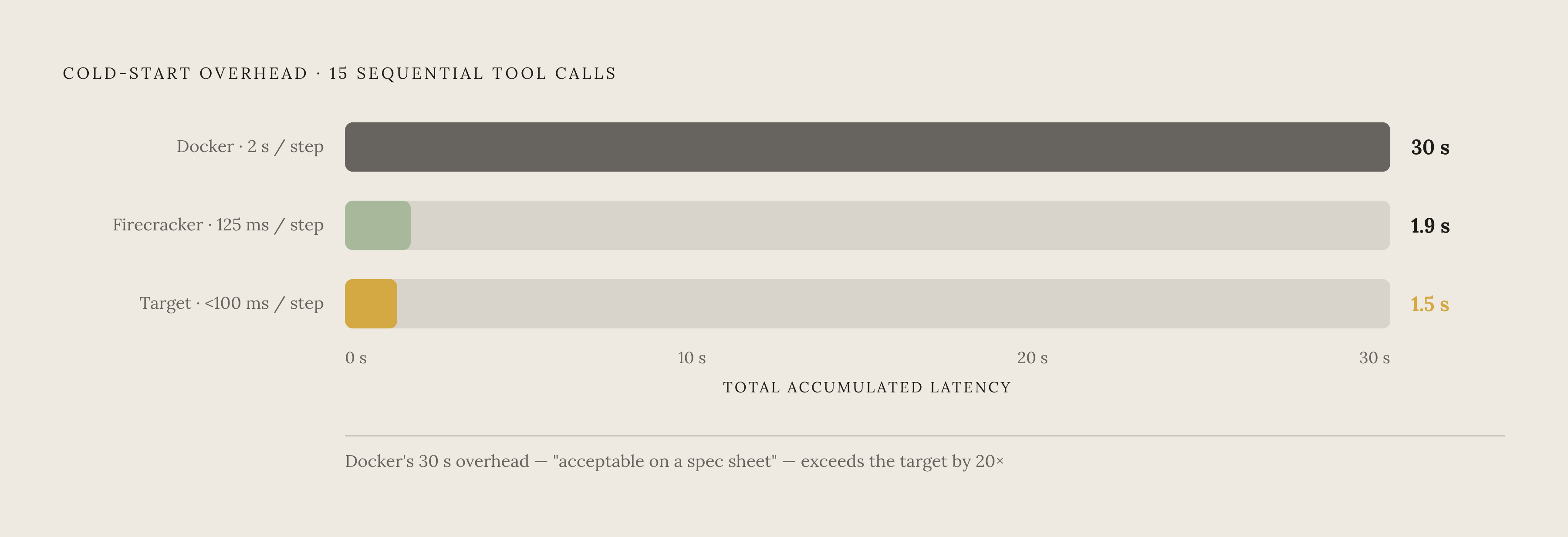 Diagram: Cold-Start Latency Stacks Up Across a 15-Step Agent Workflow. Visualizes: Show how cold-start latency compounds across 15 sequential tool calls for three isolation primitives: Firecracker microVMs (~125 ms per step = ~1.9 s total)…