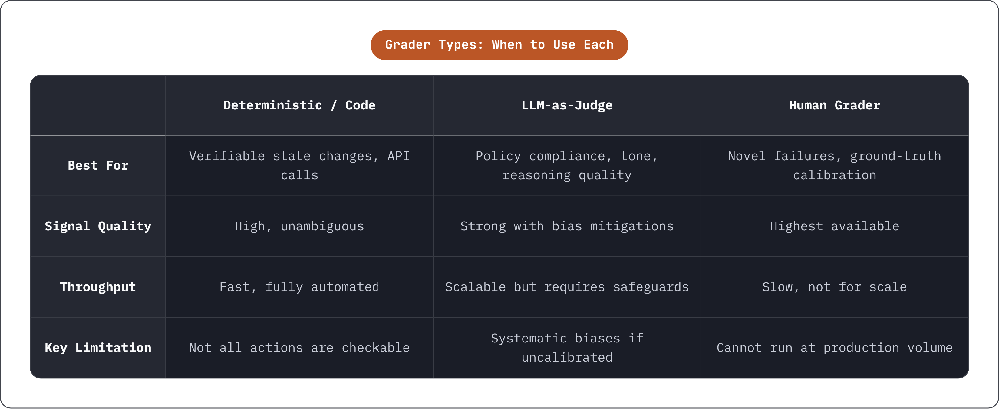 Table: Grader Types: When to Use Each. Compares Best For, Signal Quality, Throughput and Key Limitation by Deterministic / Code, LLM-as-Judge and Human Grader.