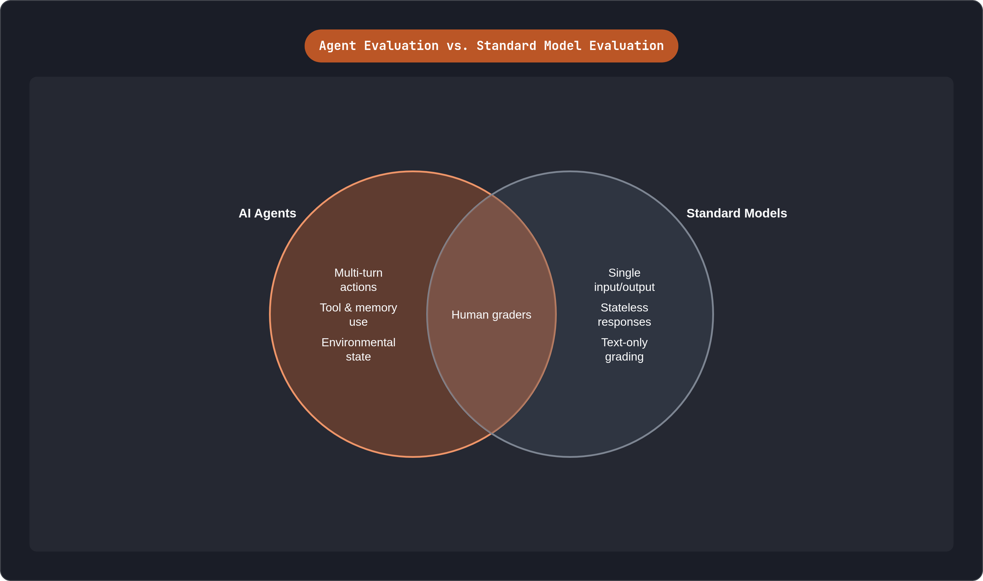 Venn diagram: Agent Evaluation vs. Standard Model Evaluation. Compares AI Agents and Standard Models; overlap: Shared Eval Methods.