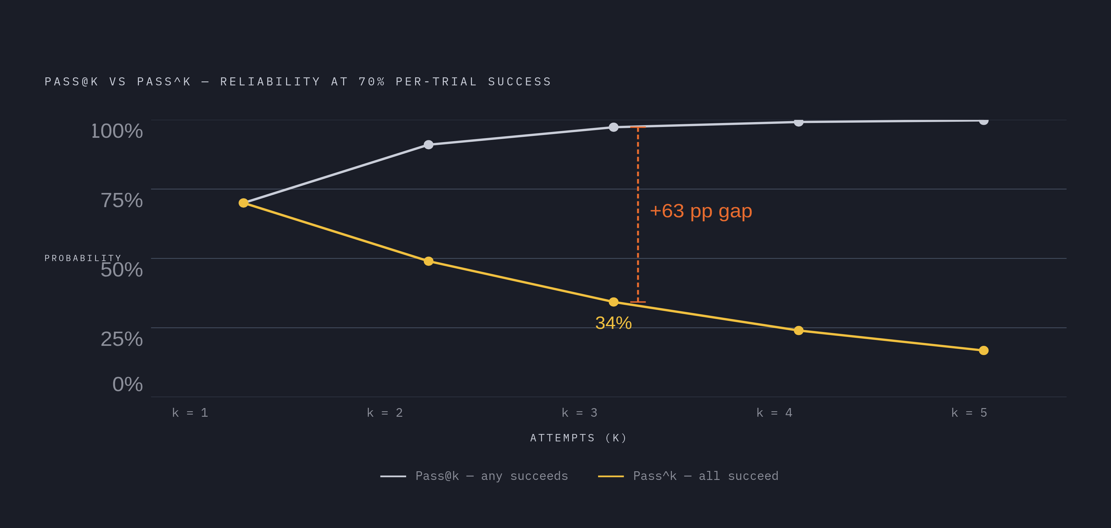 Diagram: Pass@k vs. Pass^k: How a 70% Success Rate Tells Two Stories. Visualizes: Show the dramatic divergence between two reliability metrics at a 70% per-trial success rate.