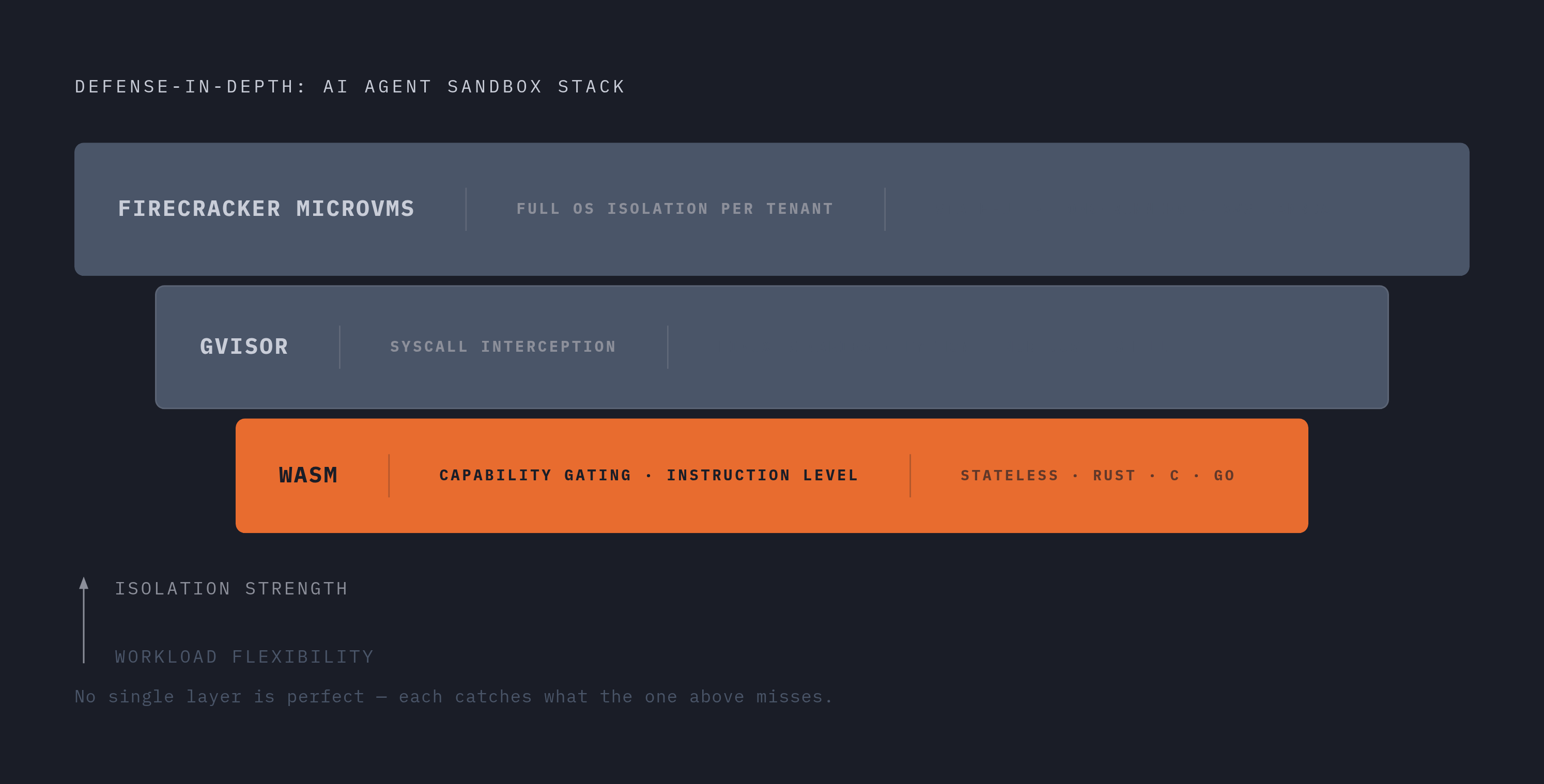 Diagram: Three Isolation Layers, Three Different Threats. Visualizes: Show a layered defense-in-depth stack with three named tiers, each mapped to its specific role: (1) Wasm — instruction-level capability gating, best for stateless compute and…