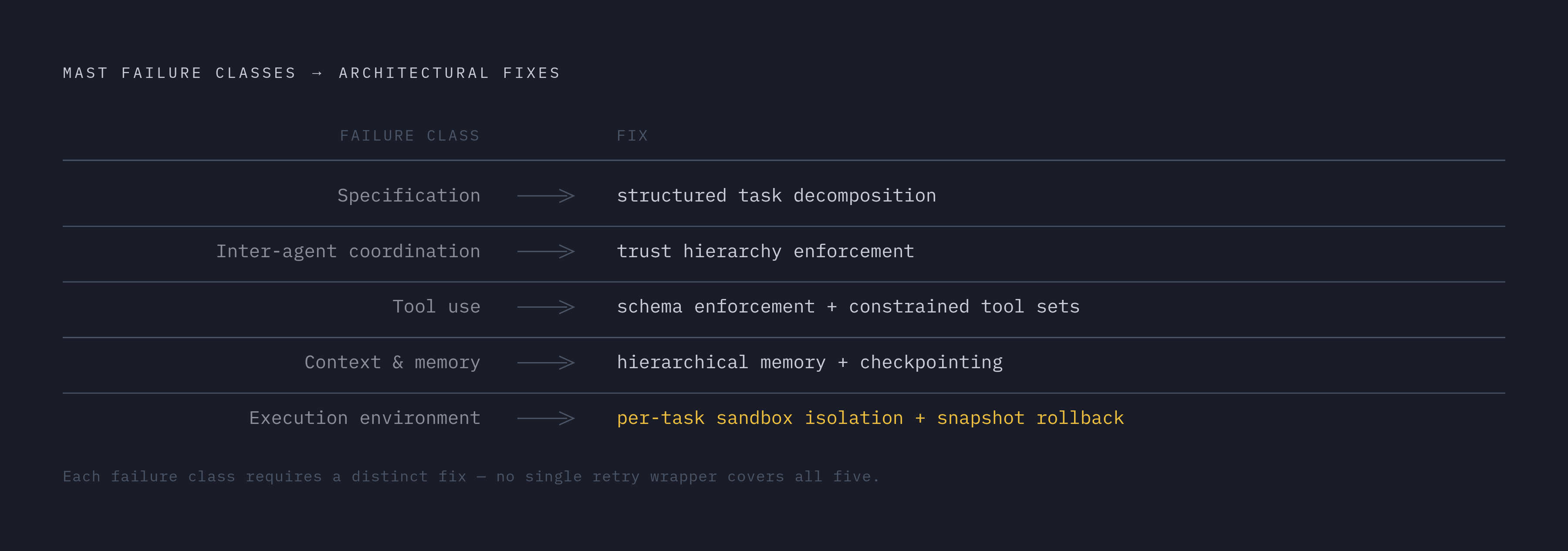 Diagram: Five Failure Categories, Five Recovery Strategies. Visualizes: Visualize a ranked or layered list pairing each of MAST's five top-level failure categories with its primary architectural fix: Specification failures → structured task…