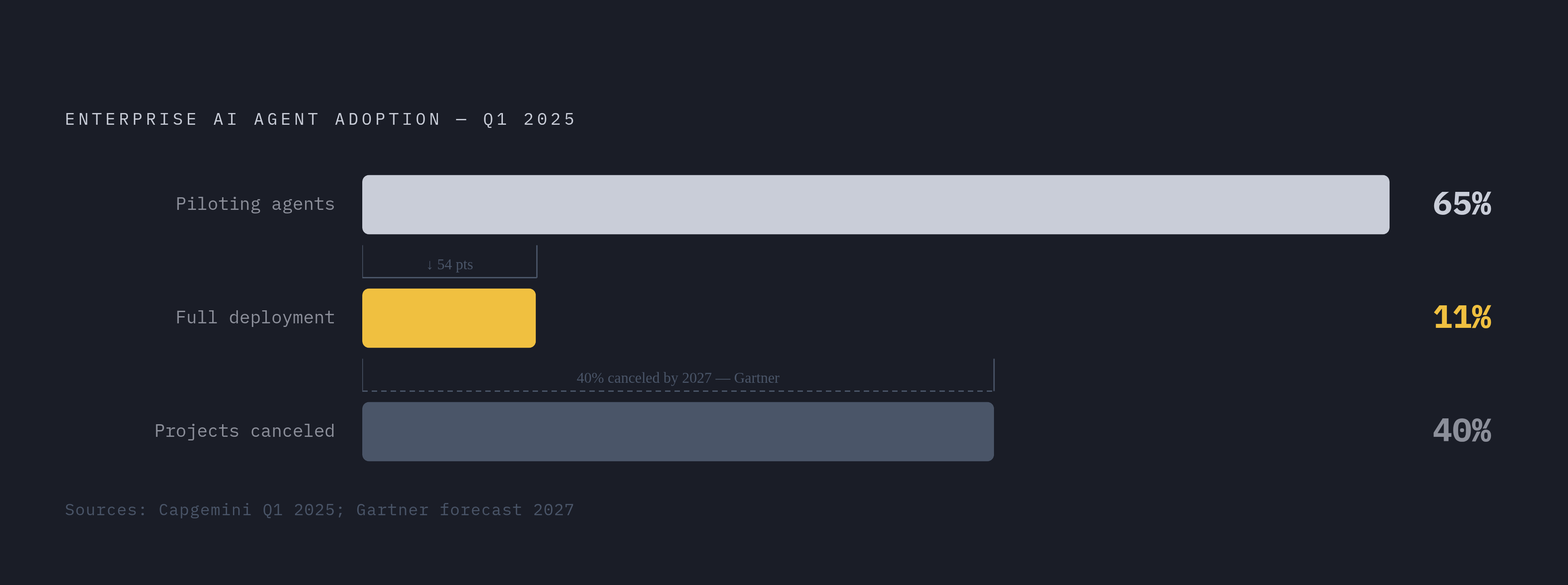 Diagram: The Pilot-to-Production Collapse. Visualizes: Visualize the dramatic drop-off across three stages of enterprise AI agent adoption: 65% of enterprises piloting agents in Q1 2025, 11% at full deployment, and Gartner's prediction that 40% of…
