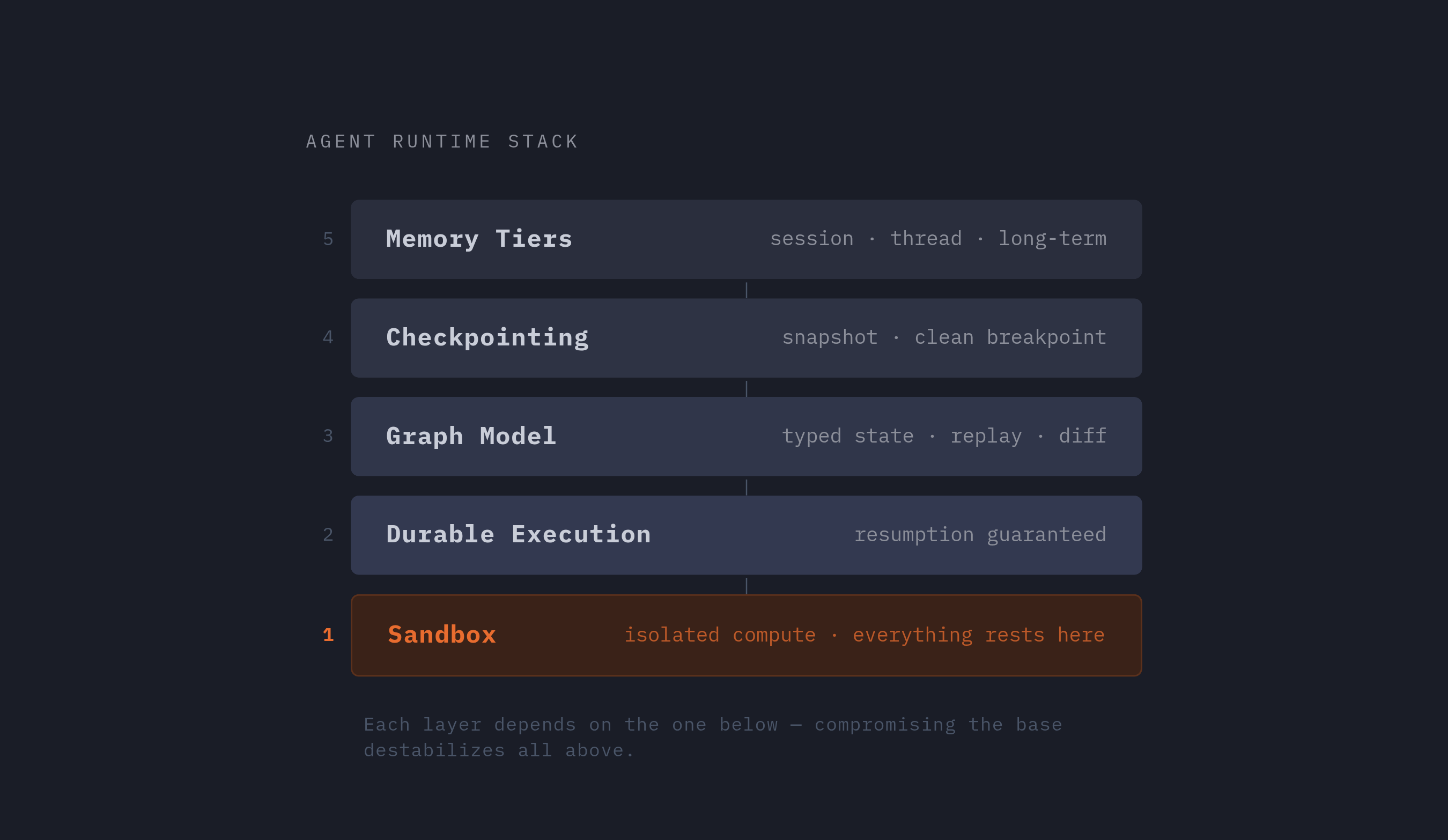 Diagram: Five Layers of a Production-Grade Agent Runtime. Visualizes: Visualize the five stacked layers the article identifies as necessary for a reliable agent runtime, from bottom to top: (1) Sandbox — isolated, purpose-built compute; (2) Durable…