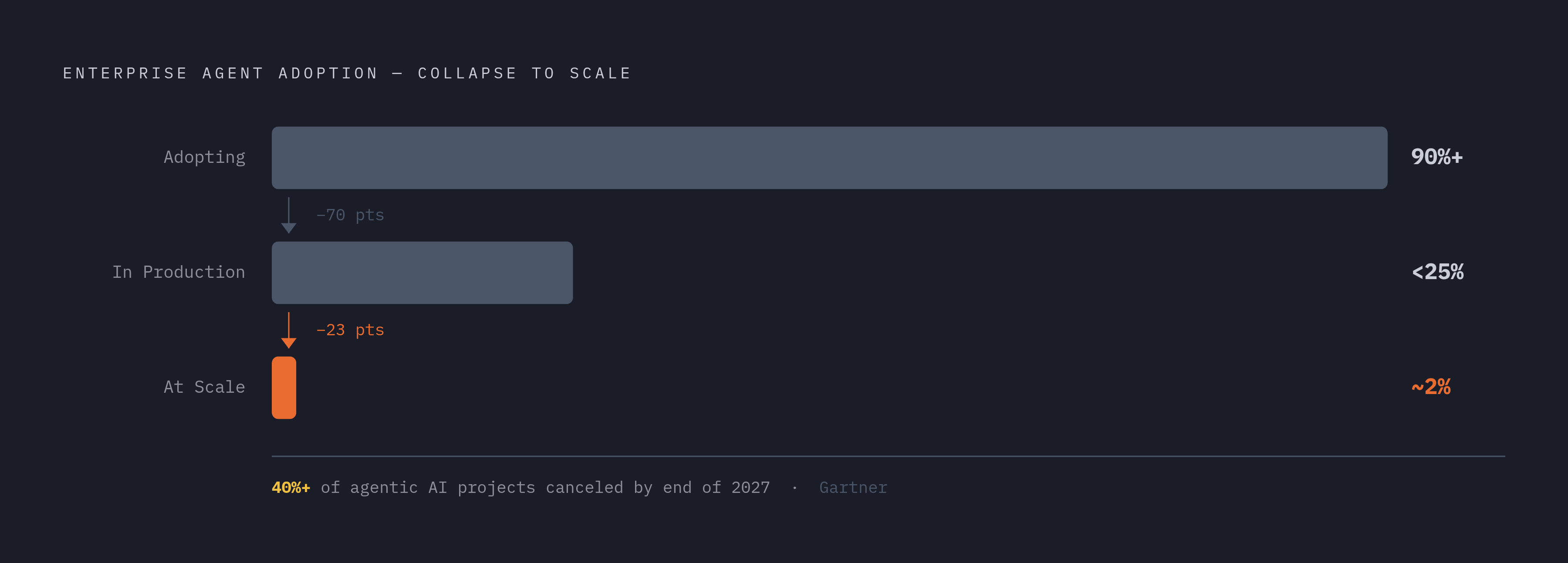 Diagram: The Agent Production Gap: From Adoption to Scale. Visualizes: Visualize the sharp drop-off across three stages of enterprise agent adoption: more than 90% of enterprises are adopting agent-based systems, but fewer than 25% have reached…