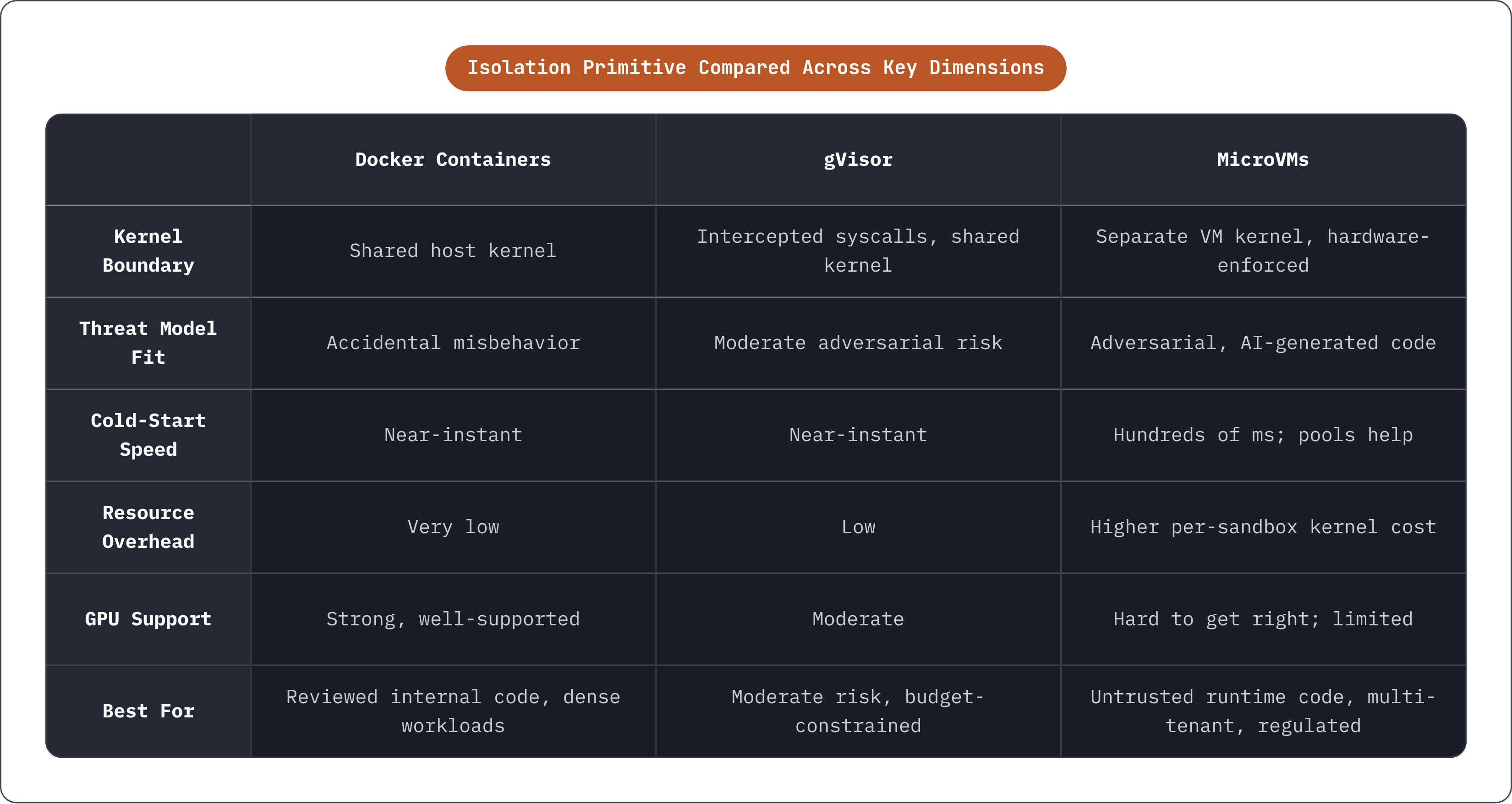 Table: Isolation Primitive Compared Across Key Dimensions. Compares Kernel Boundary, Threat Model Fit, Cold-Start Speed, Resource Overhead, and 2 more by Docker Containers, gVisor and MicroVMs.