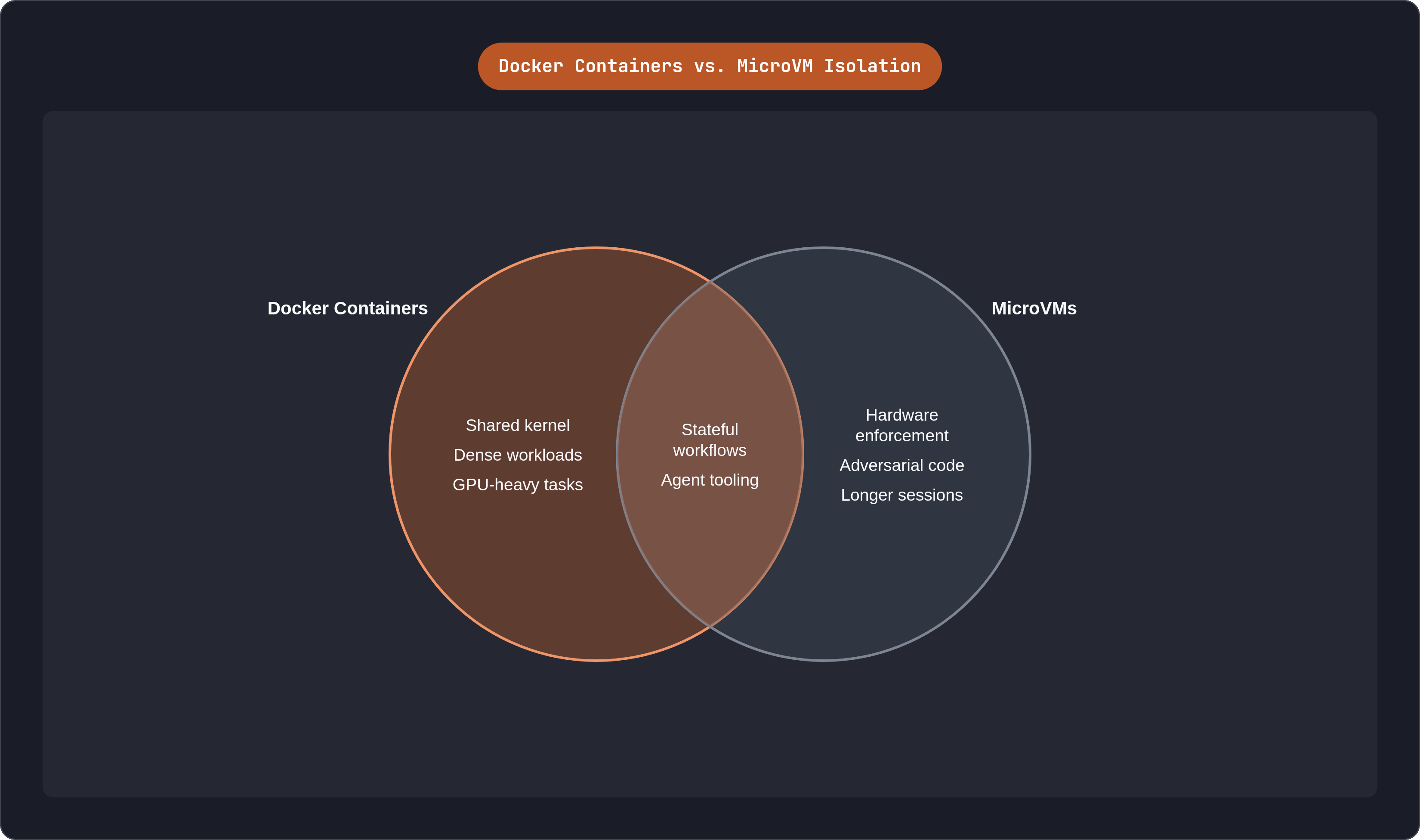 Venn diagram: Docker Containers vs. MicroVM Isolation. Compares Docker Containers and MicroVMs; overlap: Shared Use Cases.