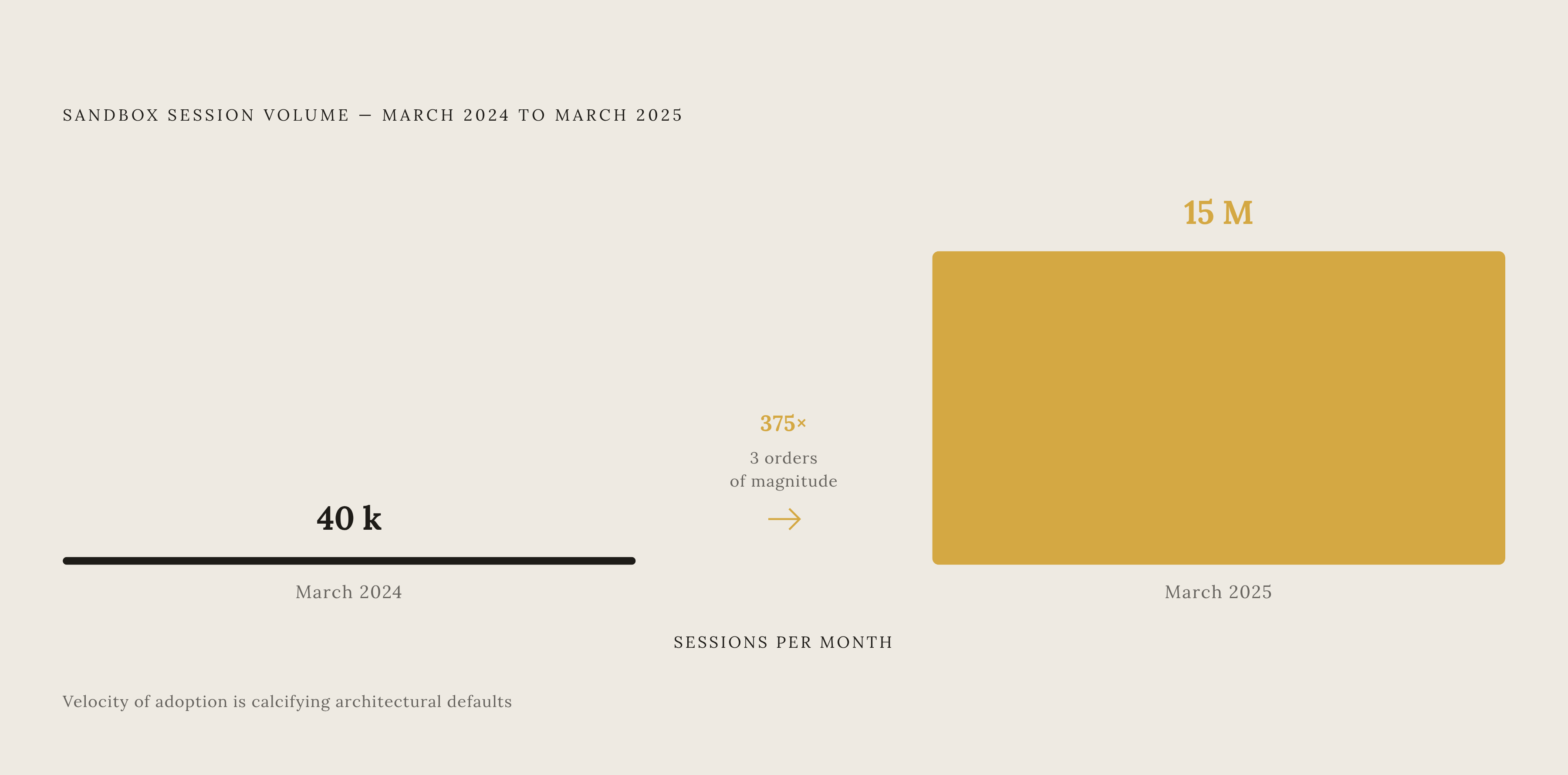 Diagram: Agent Sessions: Three Orders of Magnitude in Twelve Months. Visualizes: Show the growth in sandbox session volume between March 2024 and March 2025: from approximately 40,000 sessions per month to roughly 15 million sessions per month —…