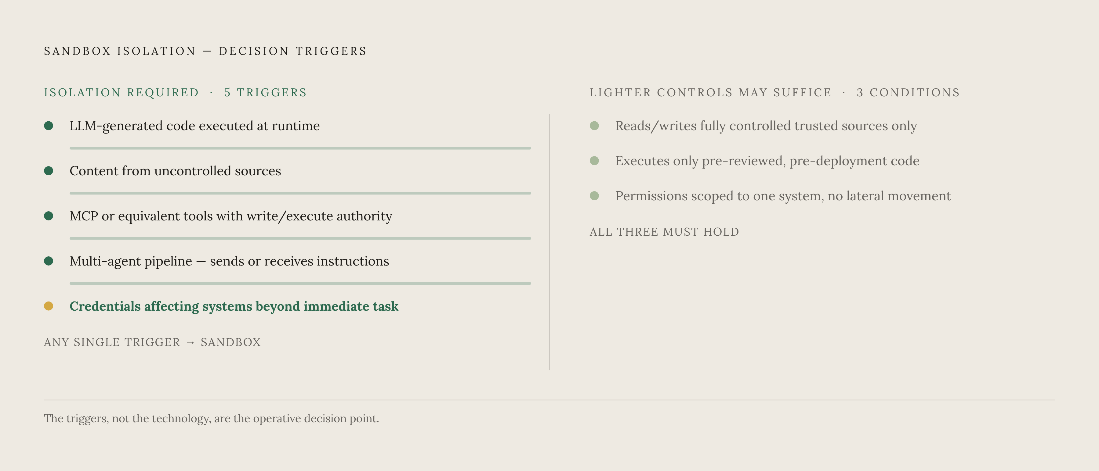 Diagram: Five Triggers That Require Sandbox Isolation. Visualizes: Visualize the five conditions that make sandbox isolation necessary versus the three conditions where lighter controls may suffice, as a decision-oriented ranked list or scored…