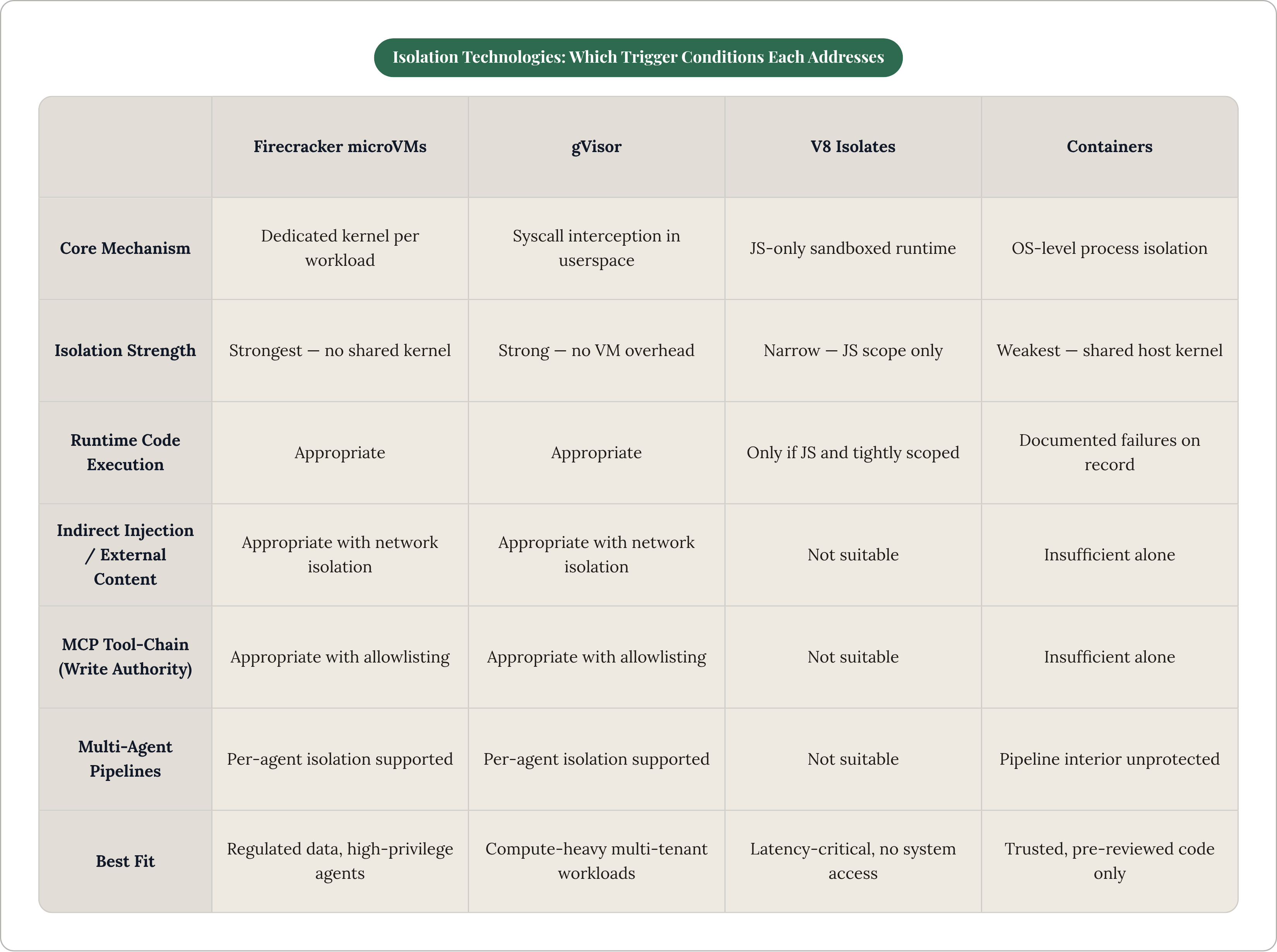 Table: Isolation Technologies: Which Trigger Conditions Each Addresses. Compares Core Mechanism, Isolation Strength, Runtime Code Execution, Indirect Injection / External Content, and 3 more by Firecracker microVMs, gVisor, V8 Isolates and…