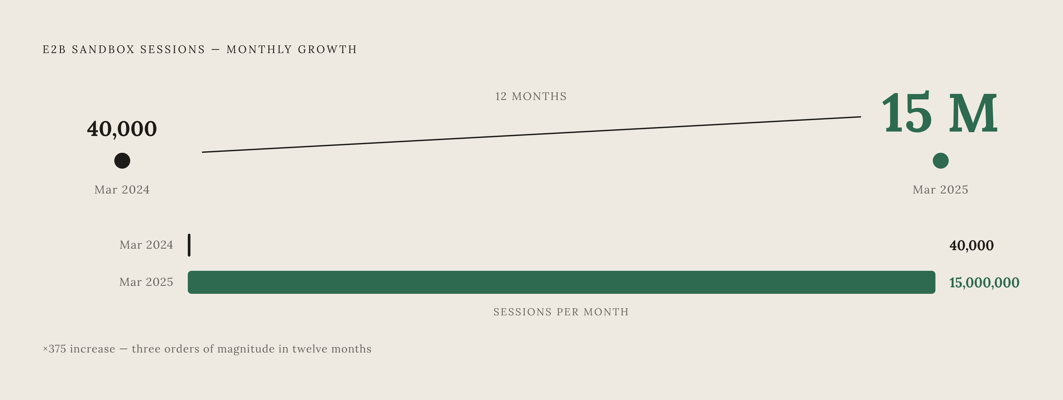 Diagram: Agent Sandbox Sessions: Three Orders of Magnitude in 12 Months. Visualizes: Show the growth in E2B sandbox sessions from approximately 40,000 per month in March 2024 to roughly 15 million per month in March 2025 — a jump of three orders of…