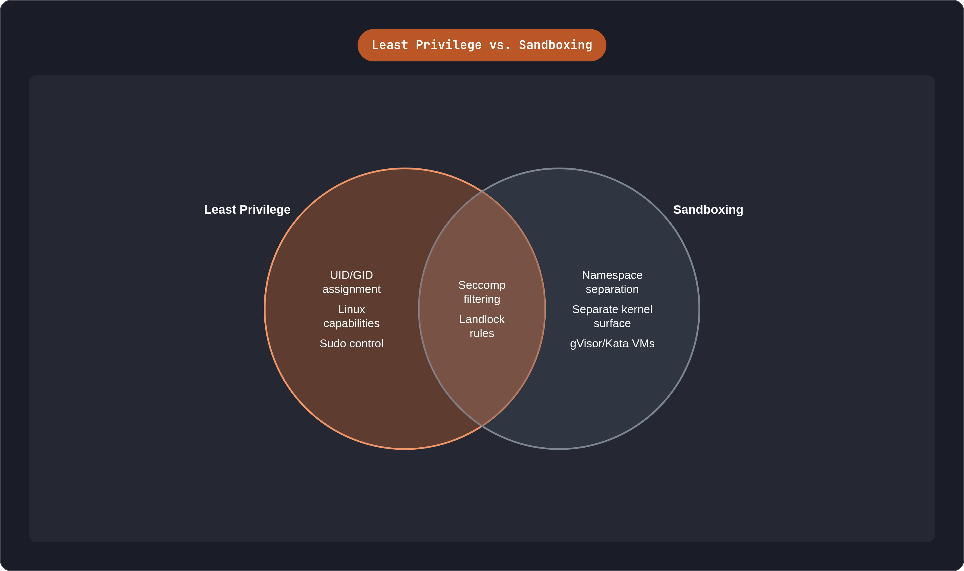 Venn diagram: Least Privilege vs. Sandboxing. Compares Least Privilege and Sandboxing; overlap: Shared Controls.