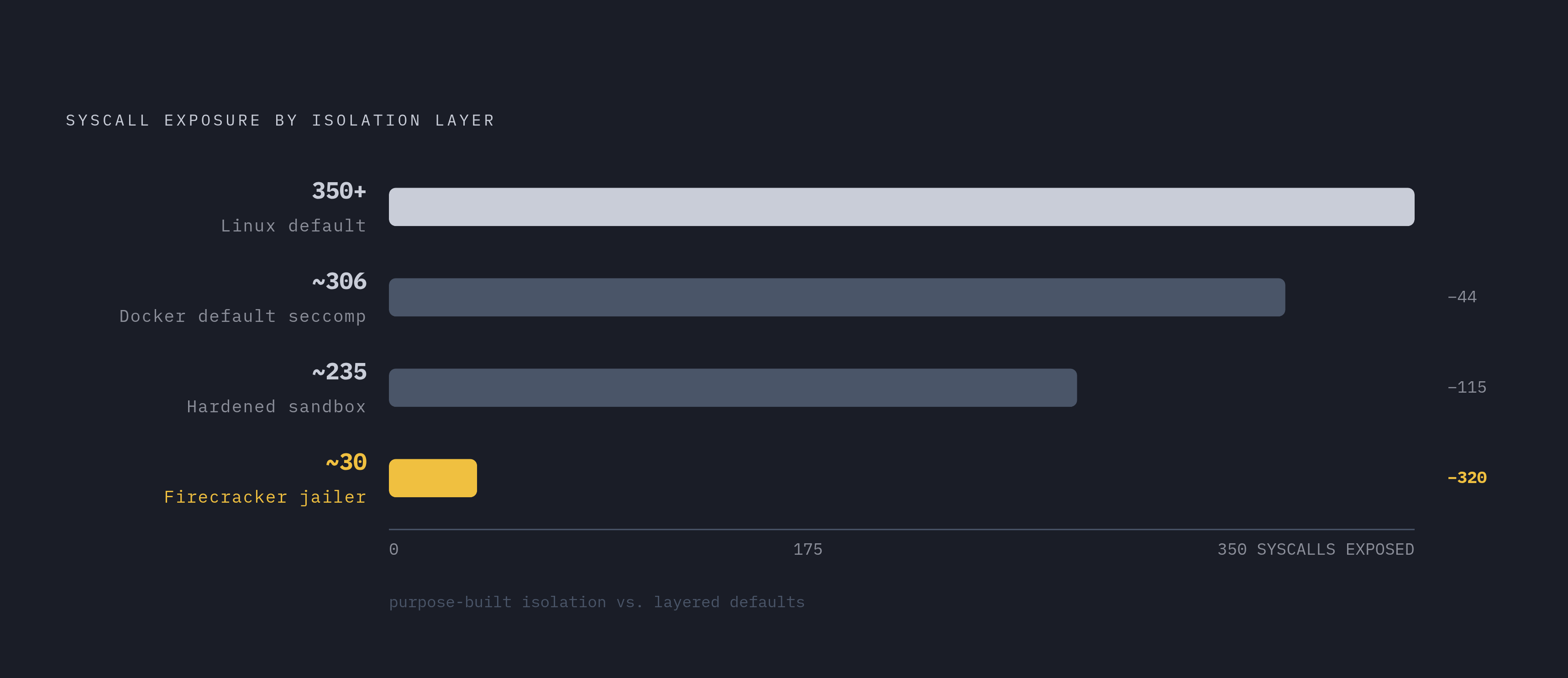 Diagram: Syscall Exposure: Default vs. Hardened vs. Minimal. Visualizes: Visualize three levels of syscall exposure as a ranked magnitude strip or bar: Linux containers expose 350+ syscalls by default; Docker's default seccomp profile blocks ~44…