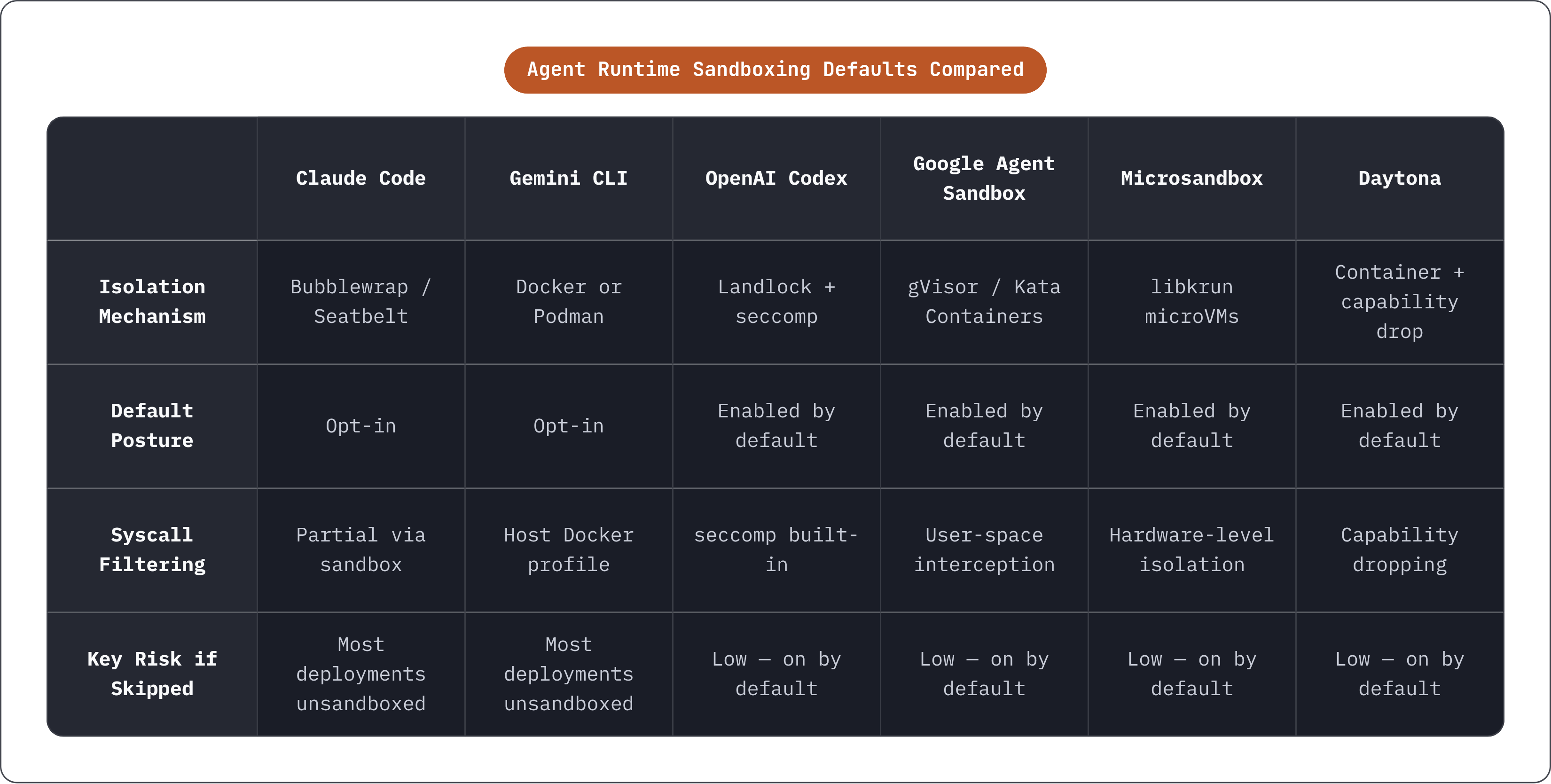 Table: Agent Runtime Sandboxing Defaults Compared. Compares Isolation Mechanism, Default Posture, Syscall Filtering and Key Risk if Skipped by Claude Code, Gemini CLI, OpenAI Codex, Google Agent Sandbox, and 2 more.
