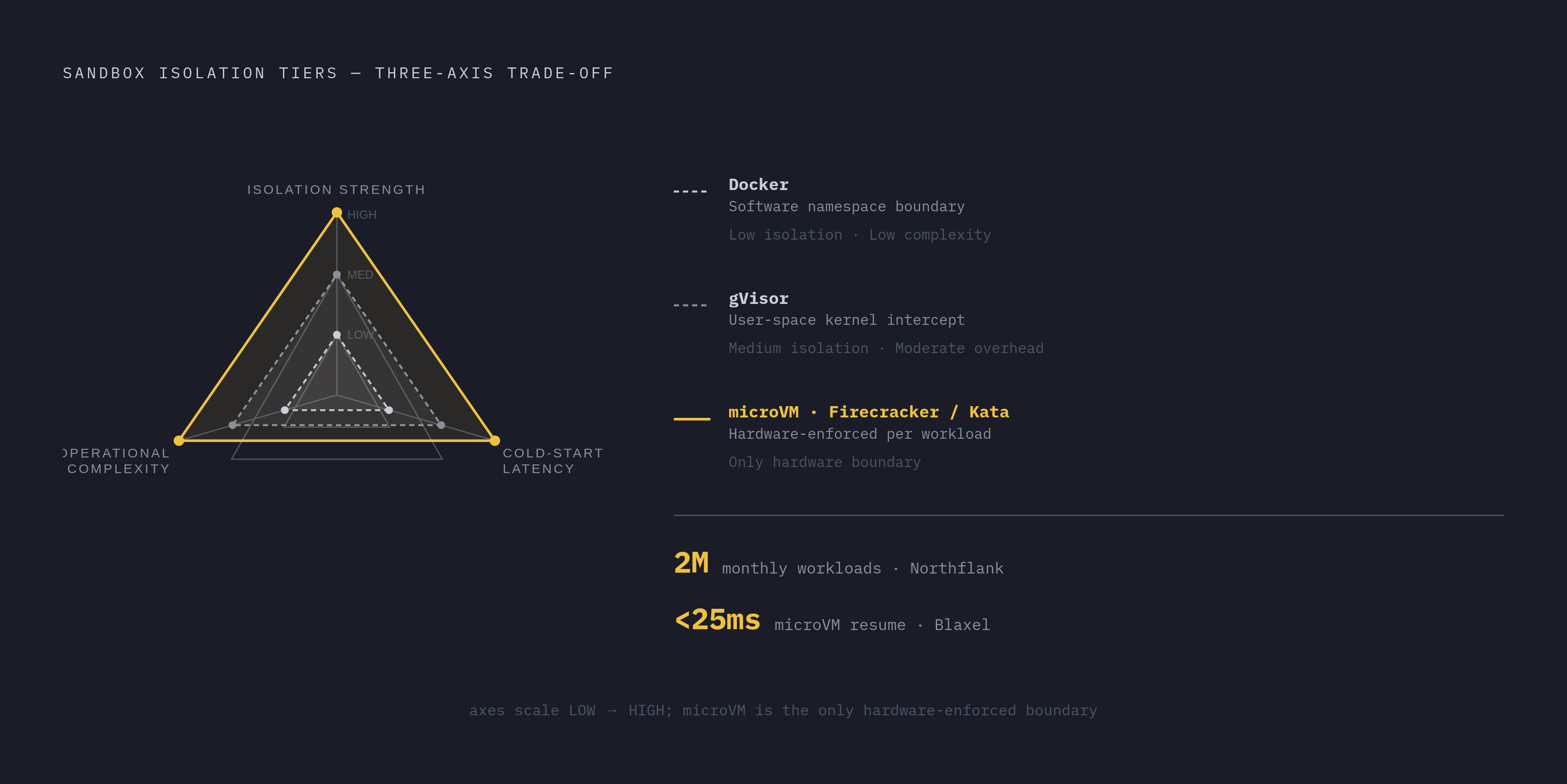 Diagram: Three Tiers of Sandbox Isolation: The Security Trade-off Triangle. Visualizes: Visualize the three sandbox isolation tiers and their trade-offs across three dimensions: isolation strength, cold-start latency, and operational complexity.