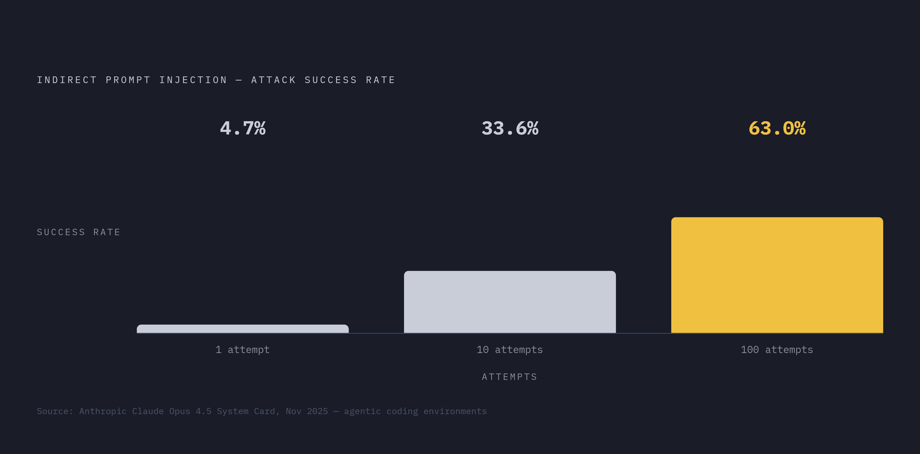 Diagram: Indirect Prompt Injection Success Compounds With Attempts. Visualizes: Show how indirect prompt injection attack success rates escalate across attempt counts in agentic coding environments, based on the Anthropic Claude Opus 4.5 System…