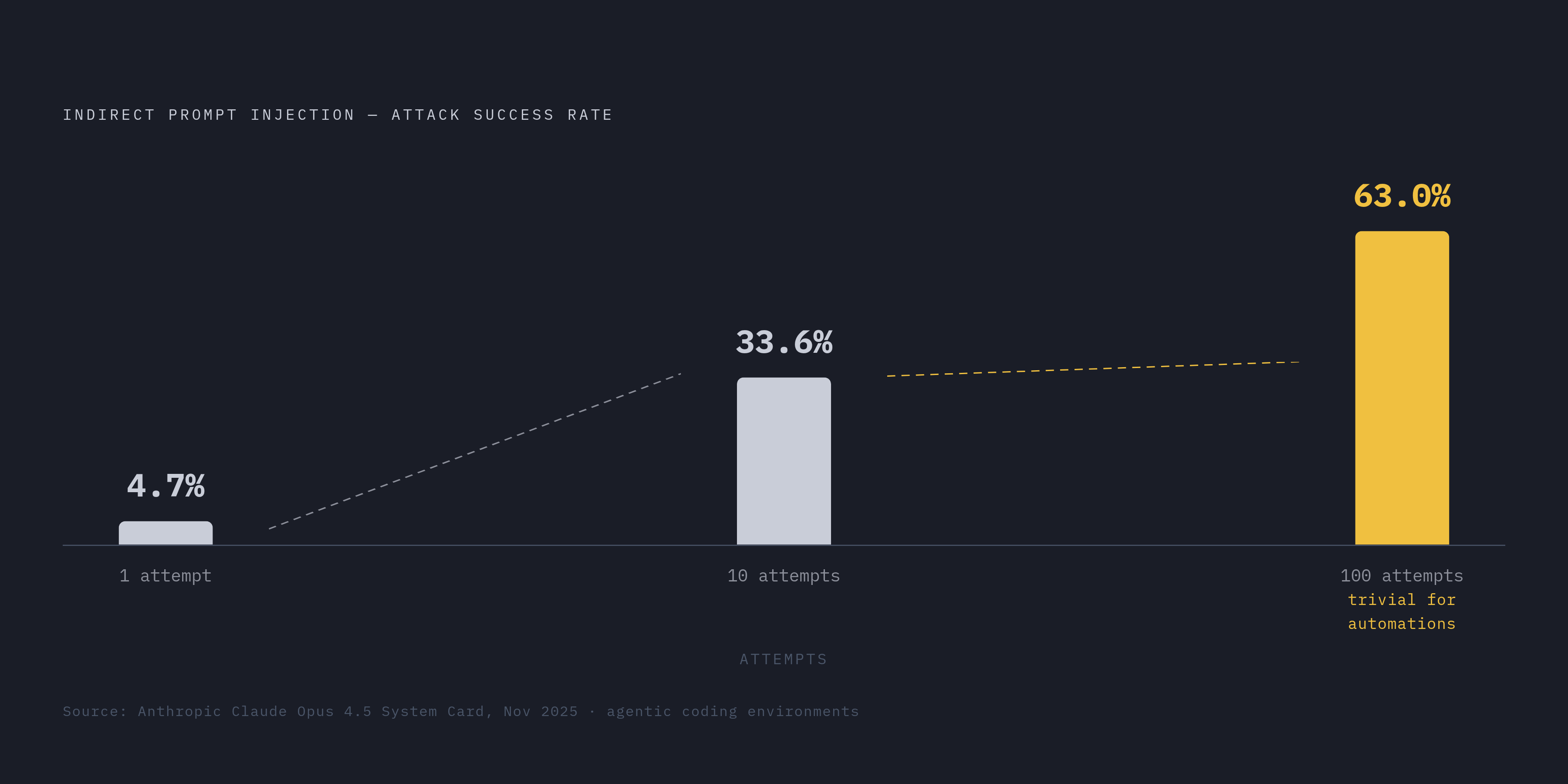 Diagram: Prompt Injection Success Rate Compounds with Attempts. Visualizes: Show how indirect prompt injection attack success rates escalate dramatically with repeated attempts in agentic coding environments, based on Anthropic Claude Opus 4.5…