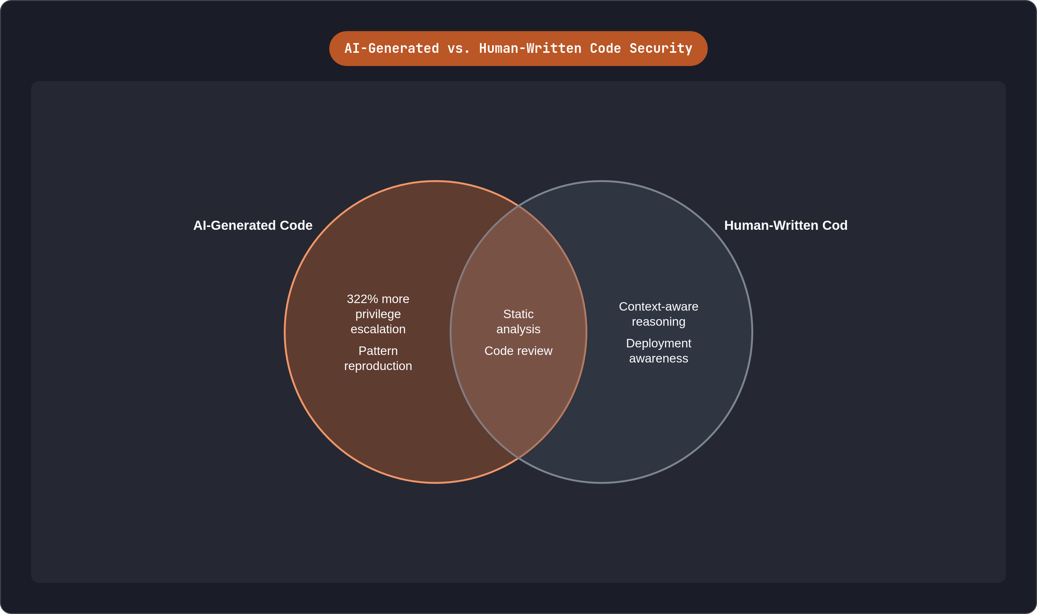 Venn diagram: AI-Generated vs. Human-Written Code Security. Compares AI-Generated Code and Human-Written Code; overlap: Shared Controls.