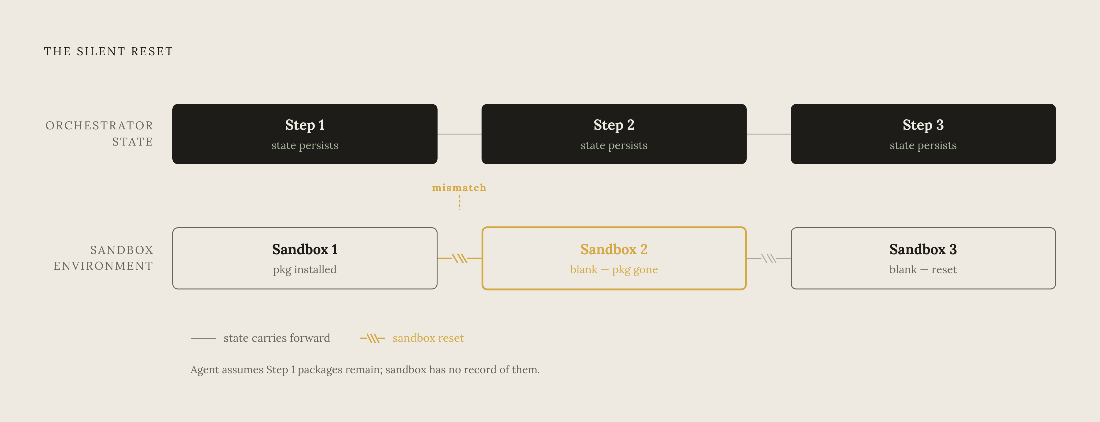 Diagram: The Statefulness Mismatch: Two Layers, Two Memories. Visualizes: Illustrate the core mismatch between an orchestration layer's persistent state and a sandbox's ephemeral state.