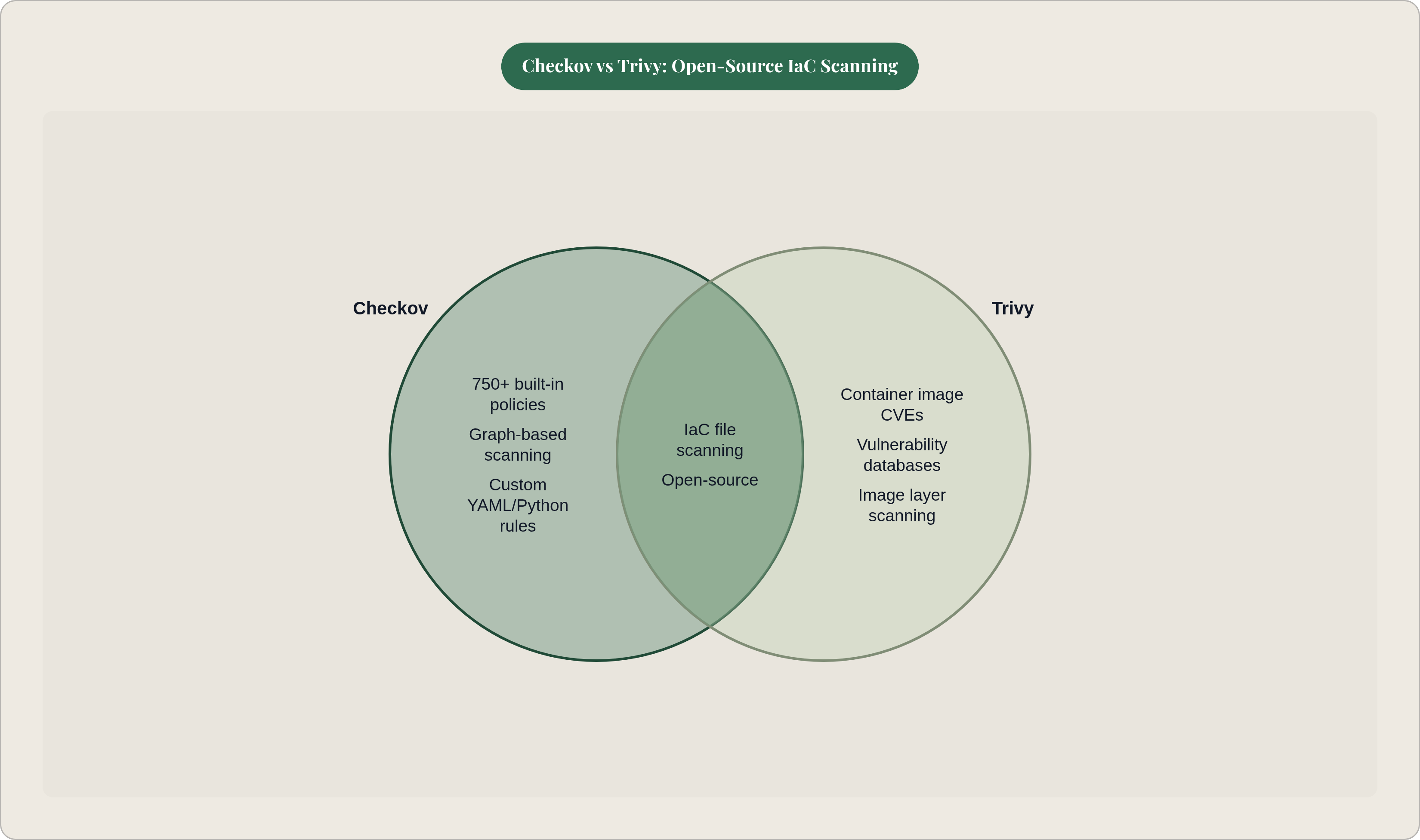 Venn diagram: Checkov vs Trivy: Open-Source IaC Scanning. Compares Checkov and Trivy; overlap: Shared Capabilities.