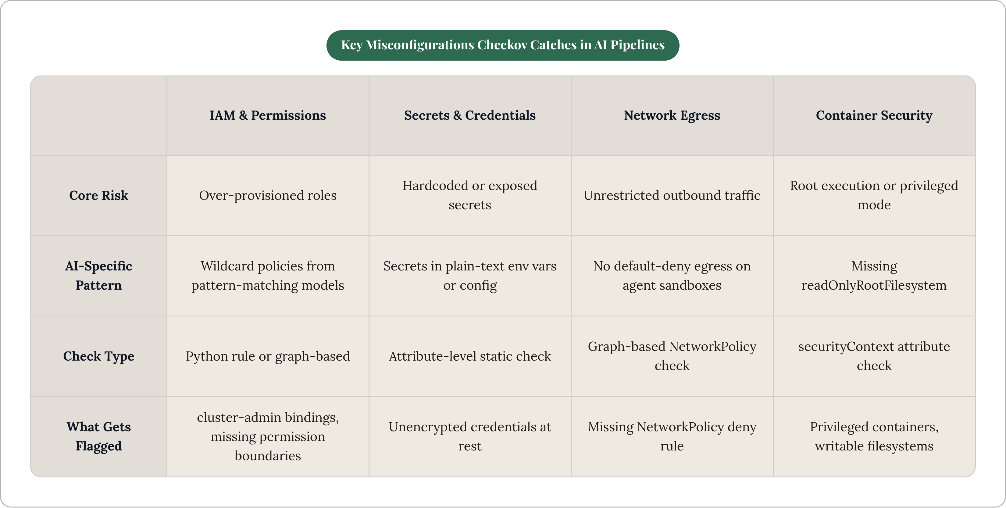 Table: Key Misconfigurations Checkov Catches in AI Pipelines. Compares Core Risk, AI-Specific Pattern, Check Type and What Gets Flagged by IAM & Permissions, Secrets & Credentials, Network Egress and Container Security.