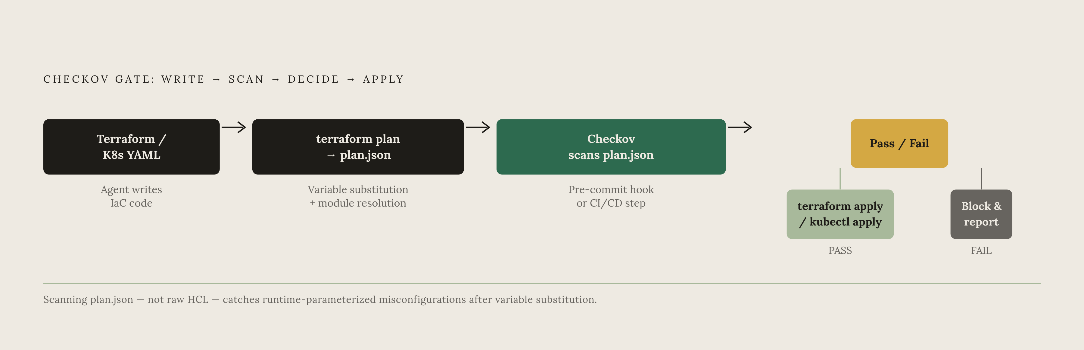 Diagram: Where Checkov Sits in the AI-IaC Pipeline. Visualizes: Illustrate the sequential gate: Agent writes Terraform/Kubernetes YAML → Checkov scans (pre-commit hook OR CI/CD step: GitHub Actions, GitLab CI, Azure DevOps) → pass/fail decision →…