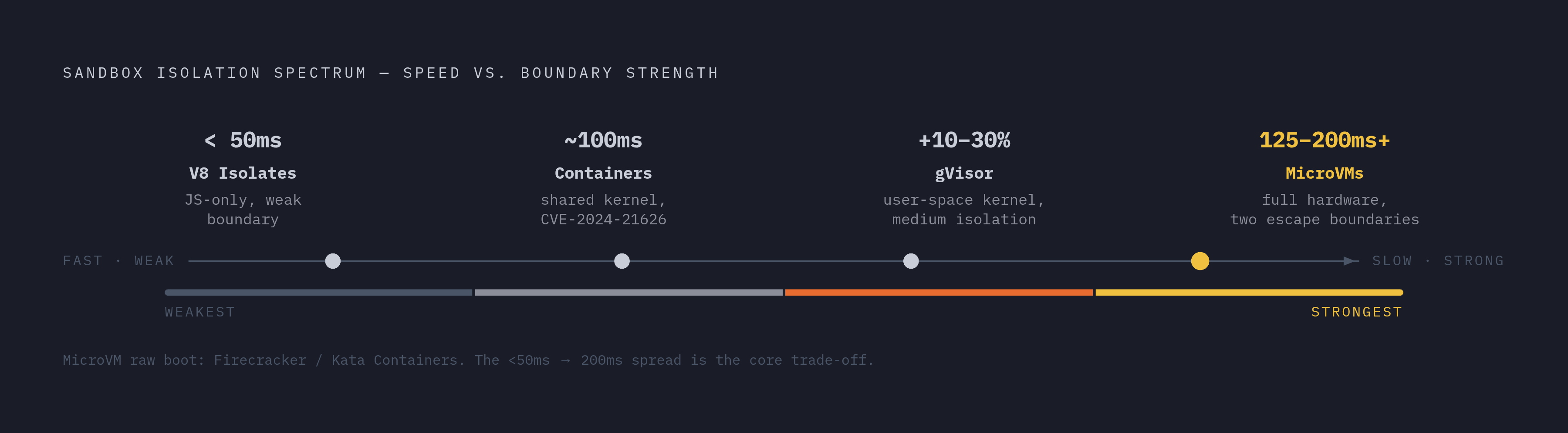 Diagram: The Isolation-Latency Spectrum: Four Sandbox Architectures. Visualizes: Visualize a single horizontal spectrum showing four sandbox architectures ordered from fastest-but-weakest to slowest-but-strongest isolation.